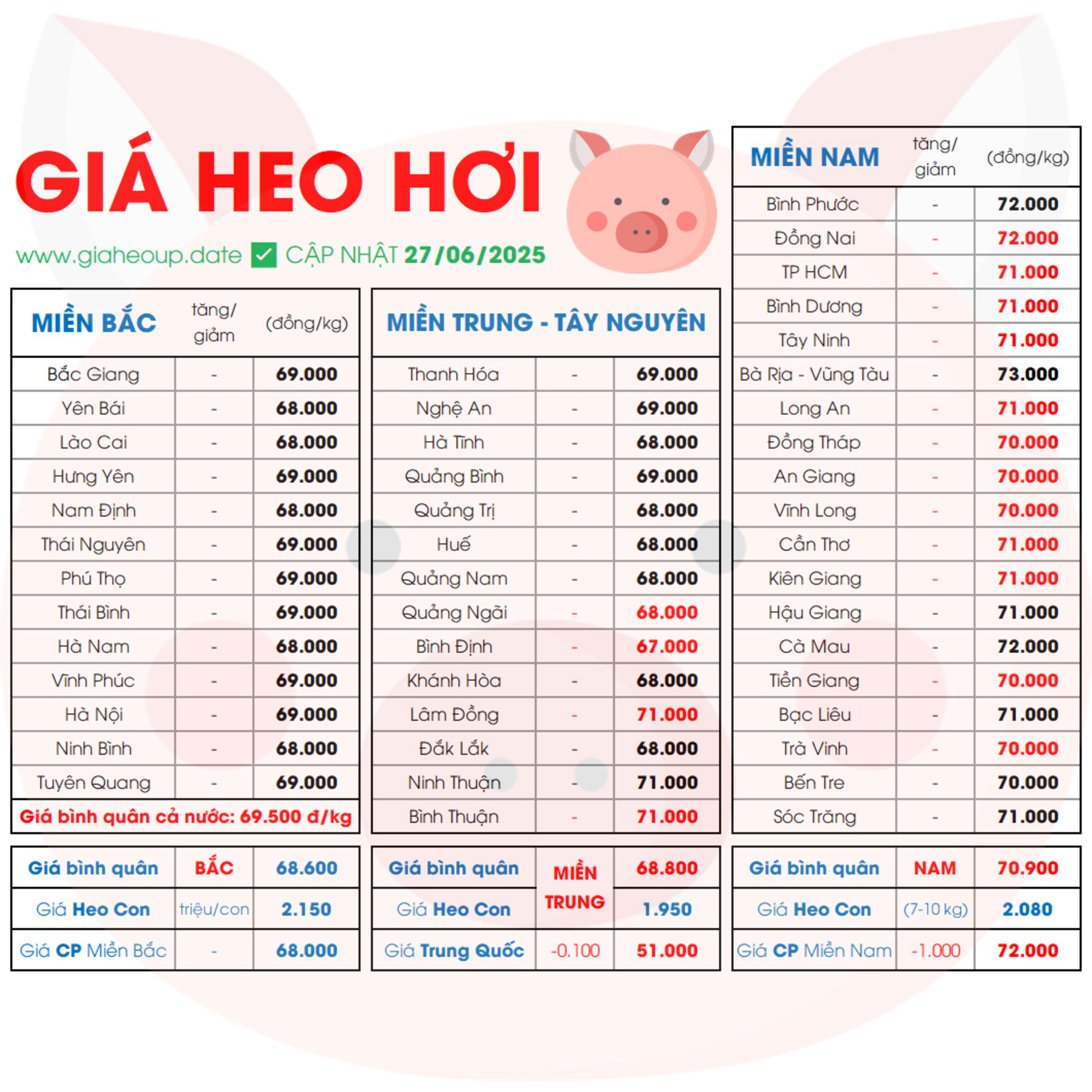 GIÁ HEO HƠI HÔM NAY 27/6/2025 BIẾN ĐỘNG? ✅ DỰ BÁO XU HƯỚNG GIÁ HEO NGÀY MAI TĂNG/GIẢM? #GIAHEOHOI episode artwork
