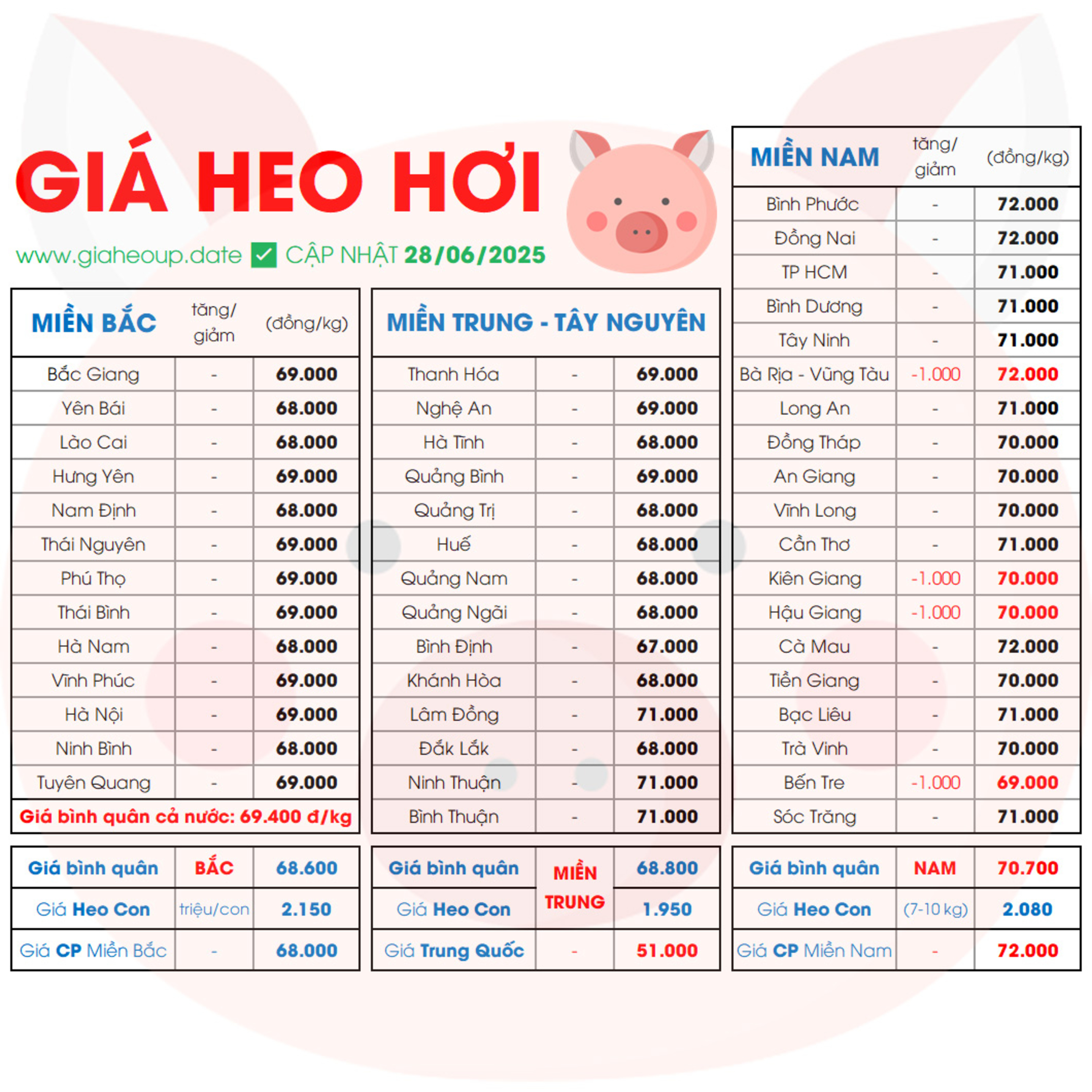 GIÁ HEO HƠI HÔM NAY 28/6/2025 BIẾN ĐỘNG? ✅ DỰ BÁO XU HƯỚNG GIÁ HEO NGÀY MAI TĂNG/GIẢM? #GIAHEOHOI episode artwork