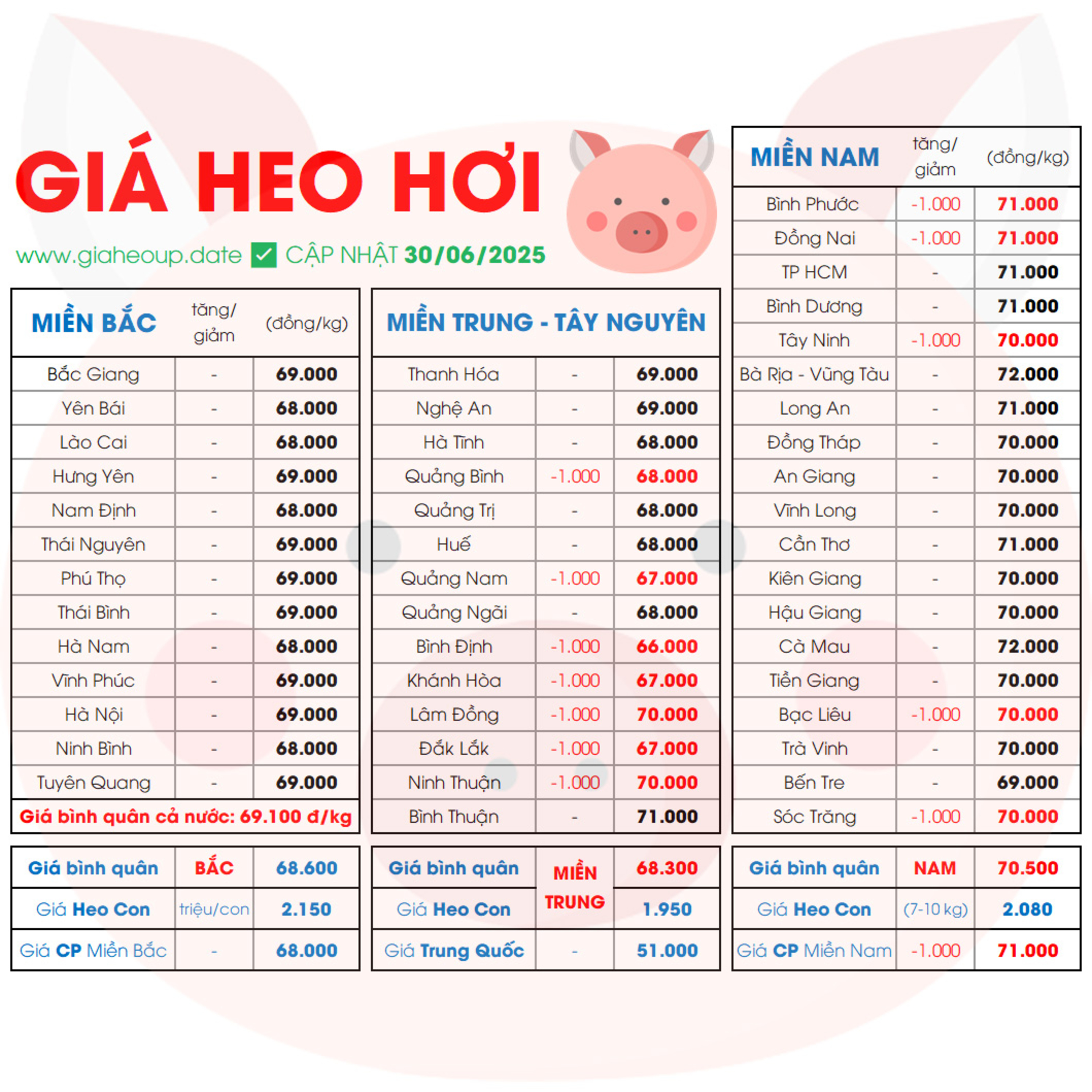 GIÁ HEO HƠI HÔM NAY 30/6/2025 BIẾN ĐỘNG? ✅ DỰ BÁO XU HƯỚNG GIÁ HEO NGÀY MAI/THÁNG MỚI? #GIAHEOHOI episode artwork