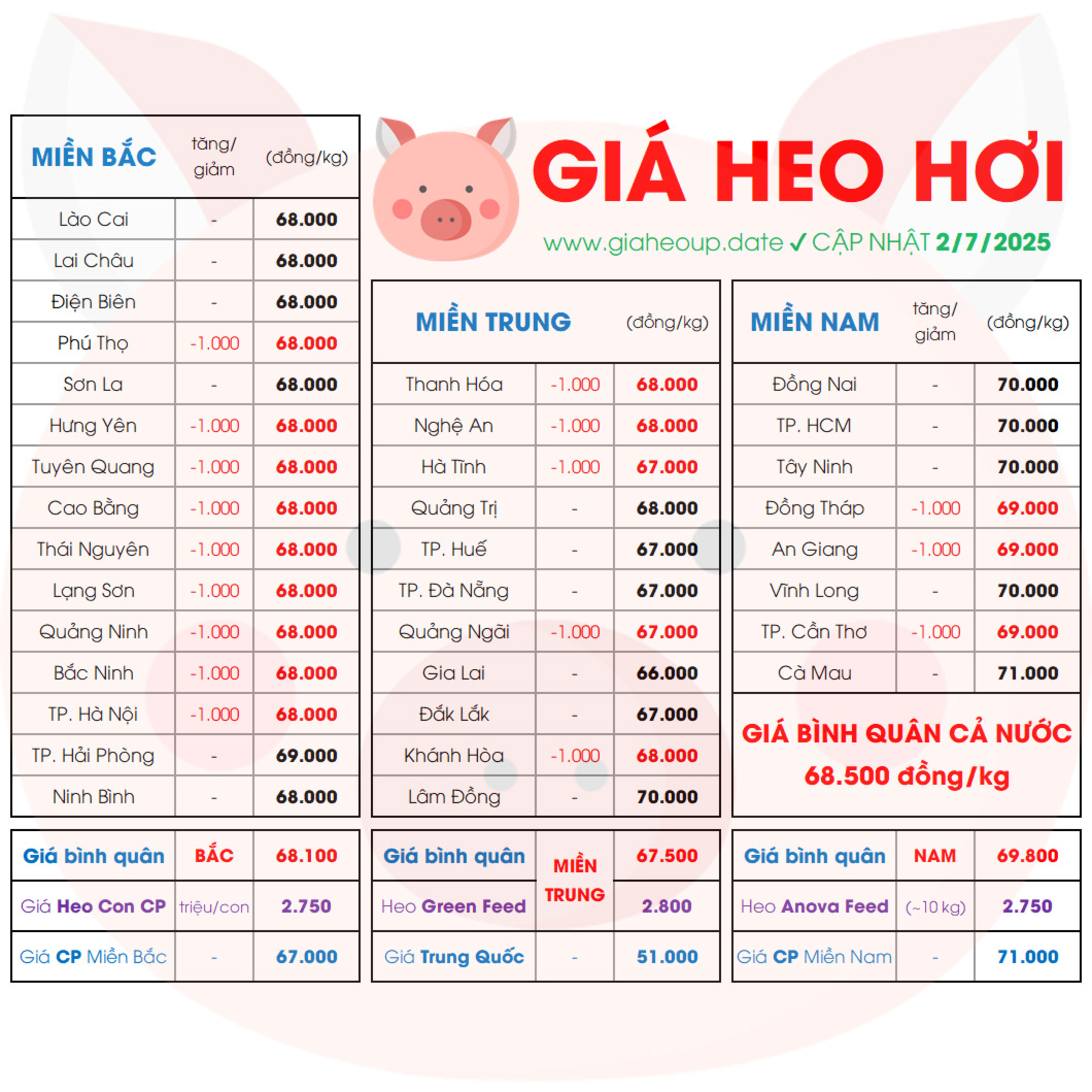 THỊ TRƯỜNG HEO HÔM NAY 2/7/2025 BIẾN ĐỘNG? ✅ GIÁ HEO HƠI 34 TỈNH THÀNH SÁP NHẬP MỚI NHẤT #GIAHEOHOI episode artwork