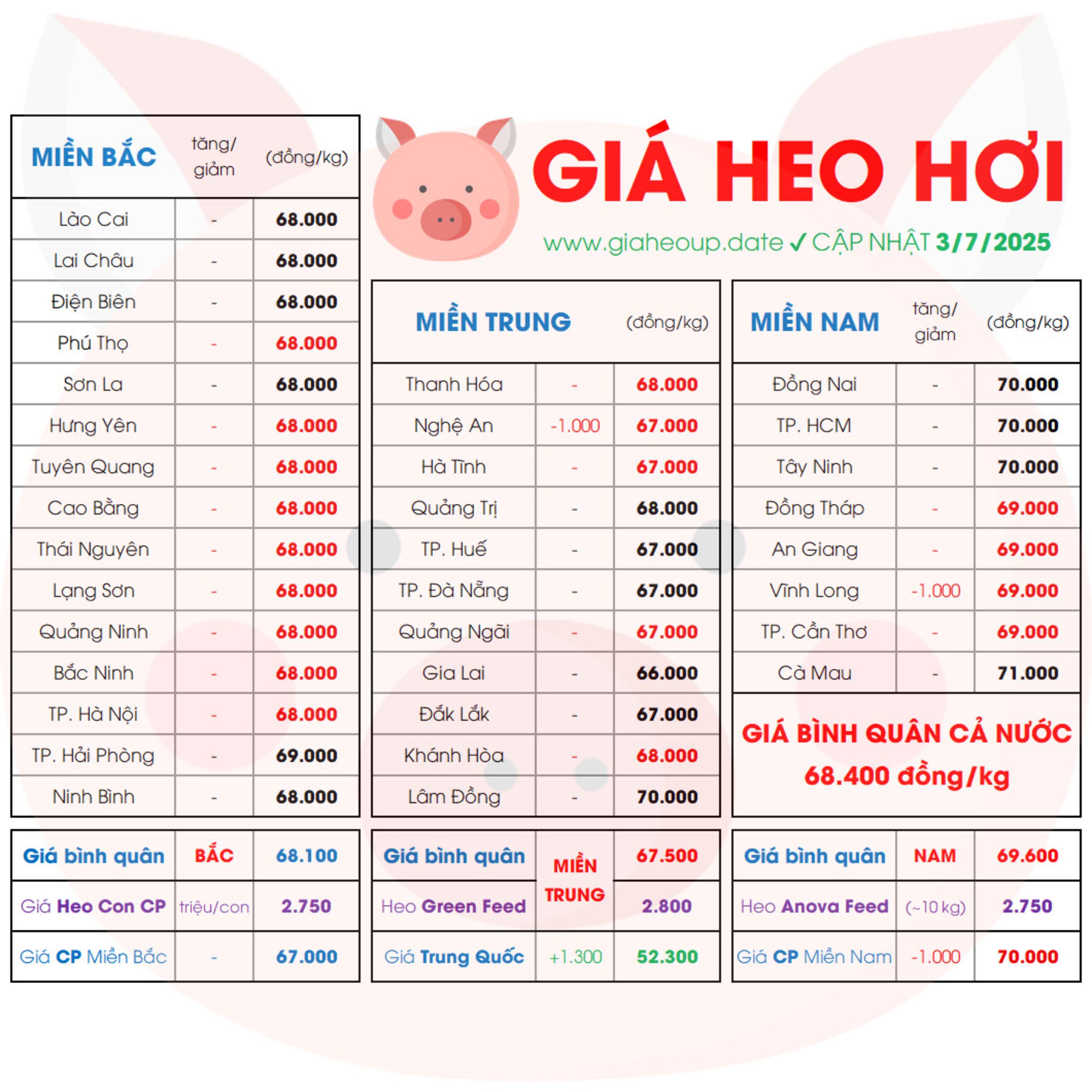 GIÁ HEO HƠI 34 TỈNH MỚI NHẤT 3/7/2025 ✅ DỰ BÁO XU HƯỚNG THỊ TRƯỜNG HEO NGÀY MAI? #GIAHEOHOI episode artwork