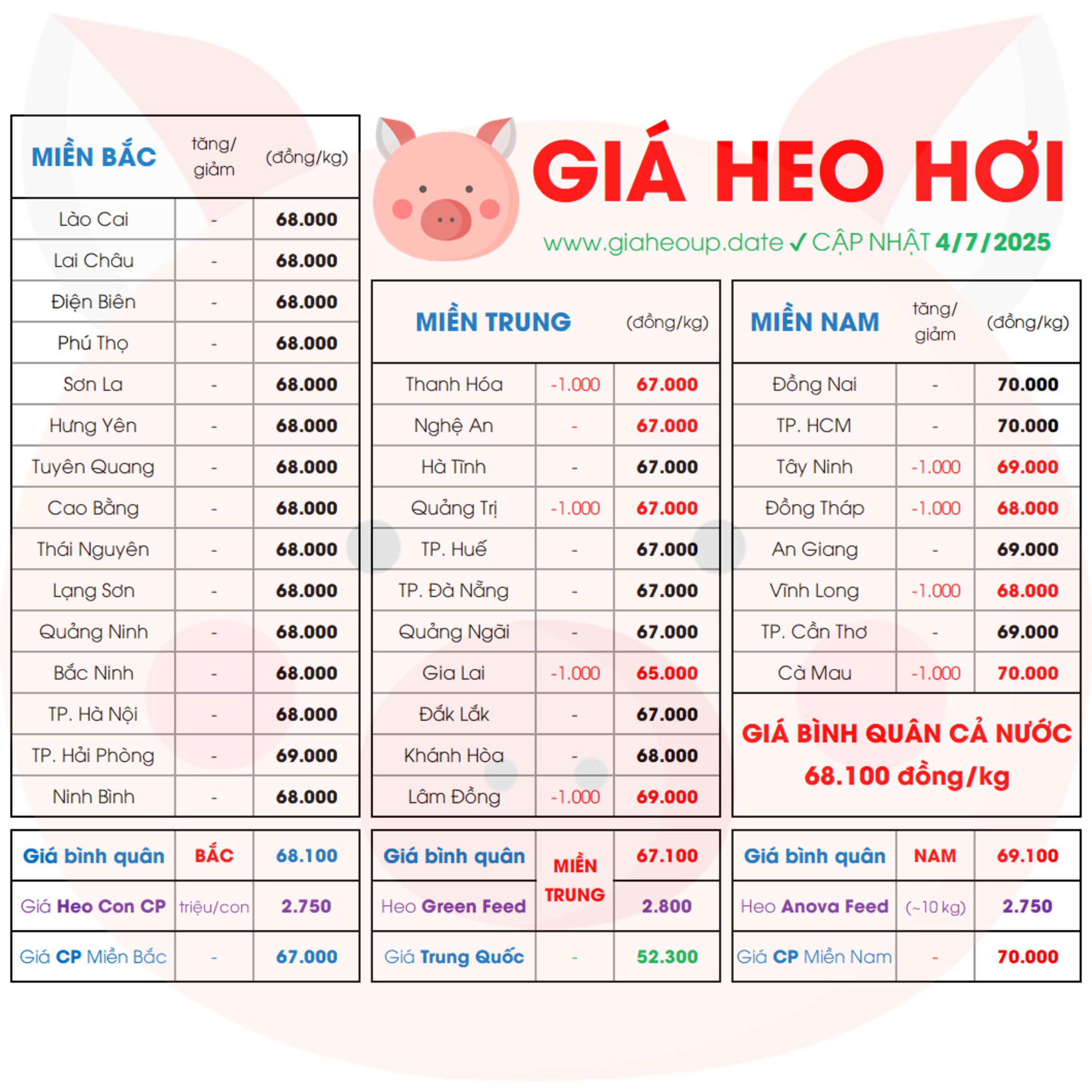 GIÁ HEO HƠI 34 TỈNH MỚI NHẤT 4/7/2025 ✅ DỰ BÁO XU HƯỚNG THỊ TRƯỜNG HEO NGÀY MAI? #GIAHEOHOI episode artwork