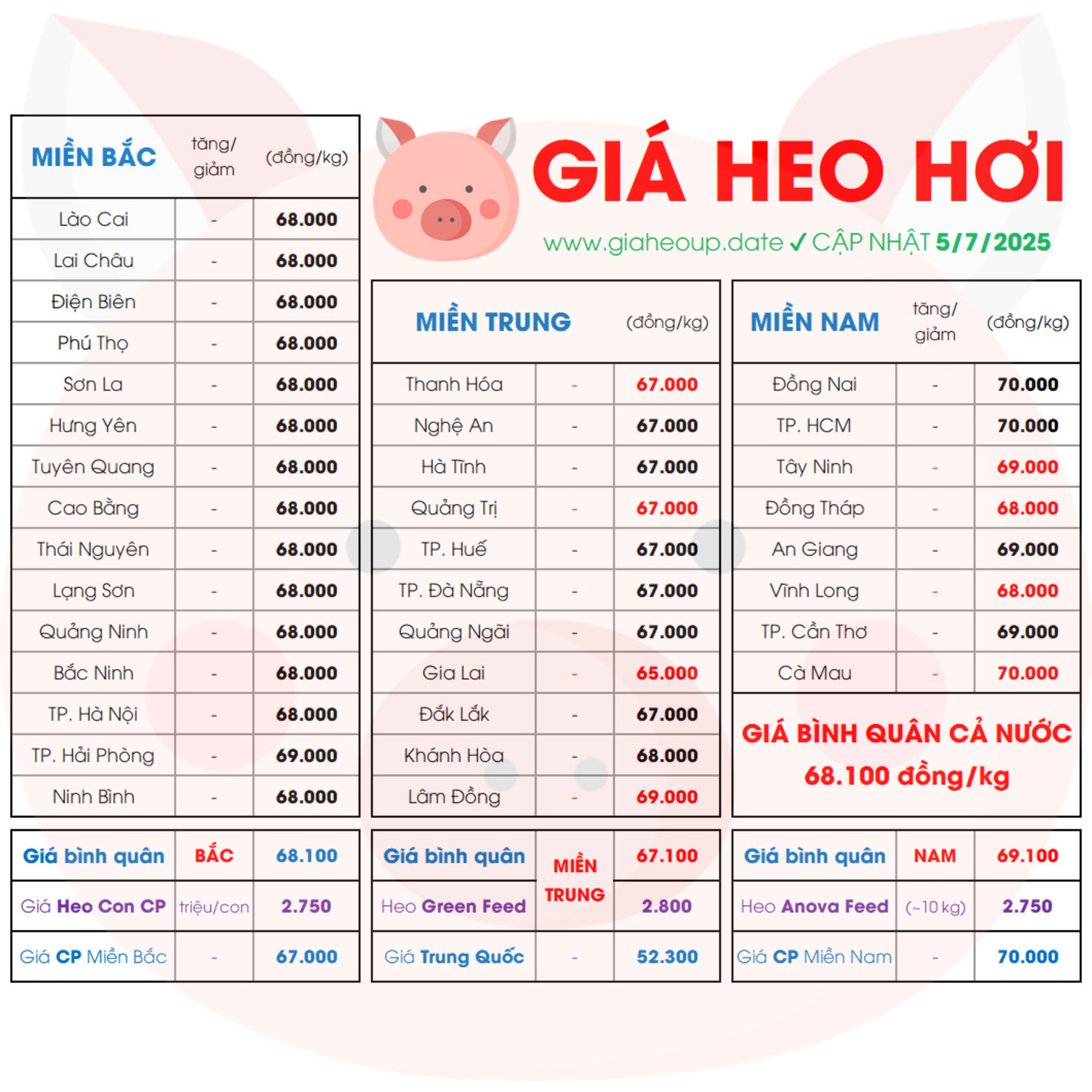 GIÁ HEO HƠI 34 TỈNH MỚI NHẤT 5/7/2025 ✅ DỰ BÁO XU HƯỚNG THỊ TRƯỜNG HEO NGÀY MAI? #GIAHEOHOI episode artwork