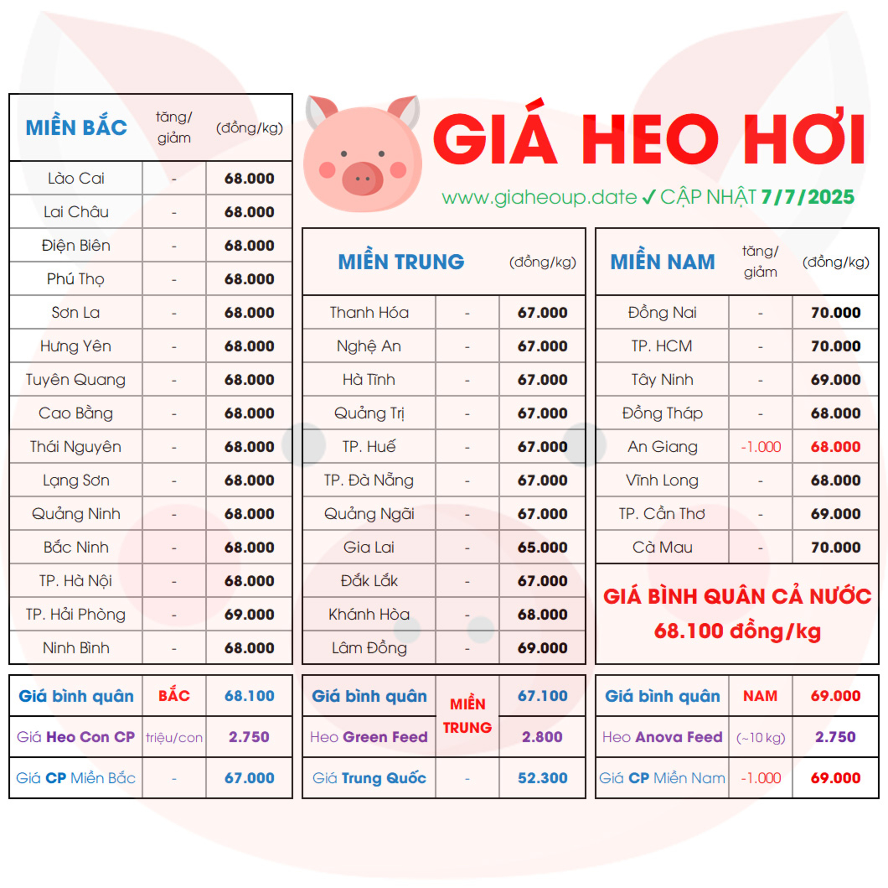 GIÁ HEO HƠI 34 TỈNH MỚI NHẤT 7/7/2025 ✅ DỰ BÁO XU HƯỚNG THỊ TRƯỜNG HEO NGÀY MAI? #GIAHEOHOI episode artwork