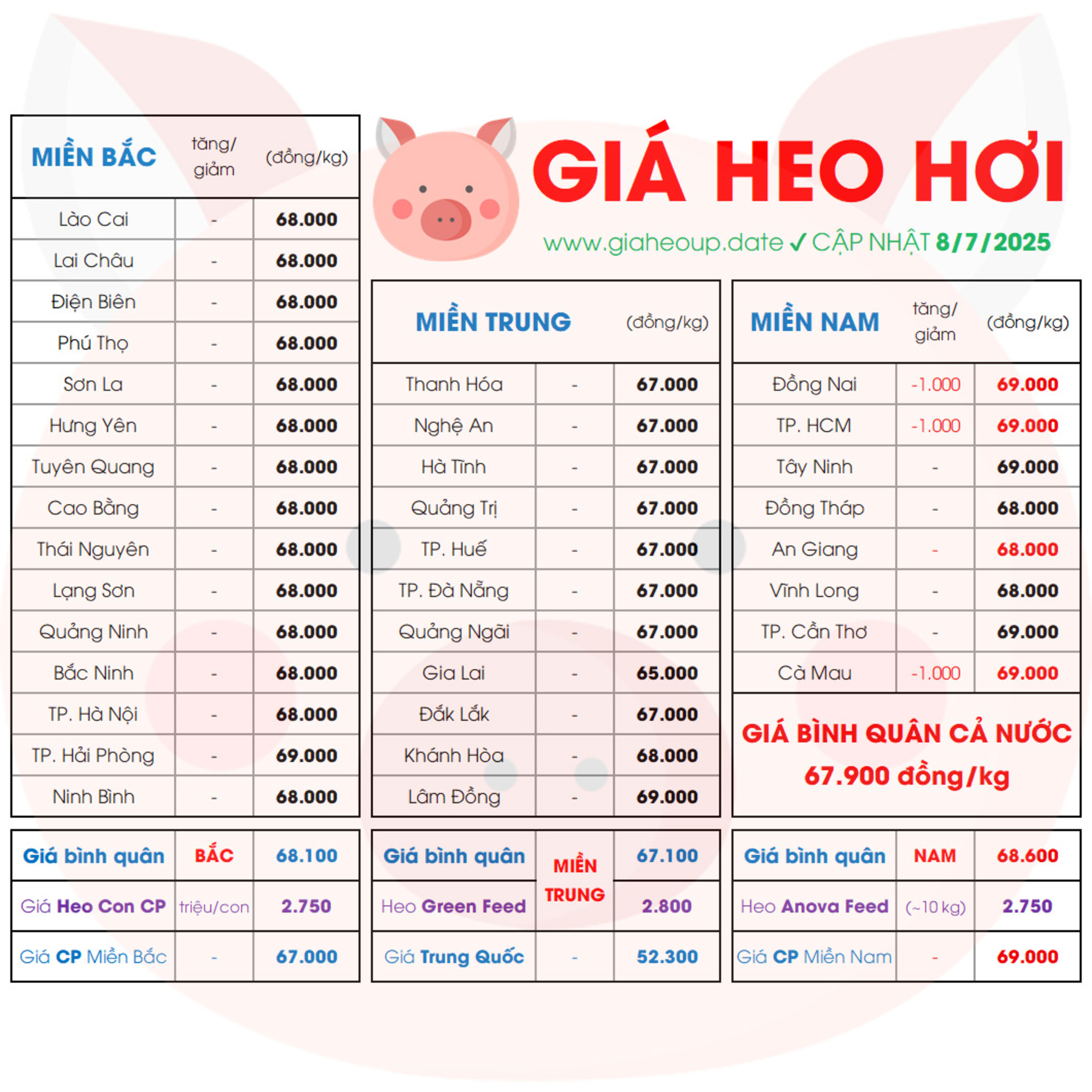 GIÁ HEO HƠI 34 TỈNH MỚI NHẤT 8/7/2025 ✅ DỰ BÁO XU HƯỚNG THỊ TRƯỜNG HEO NGÀY MAI? #GIAHEOHOI episode artwork