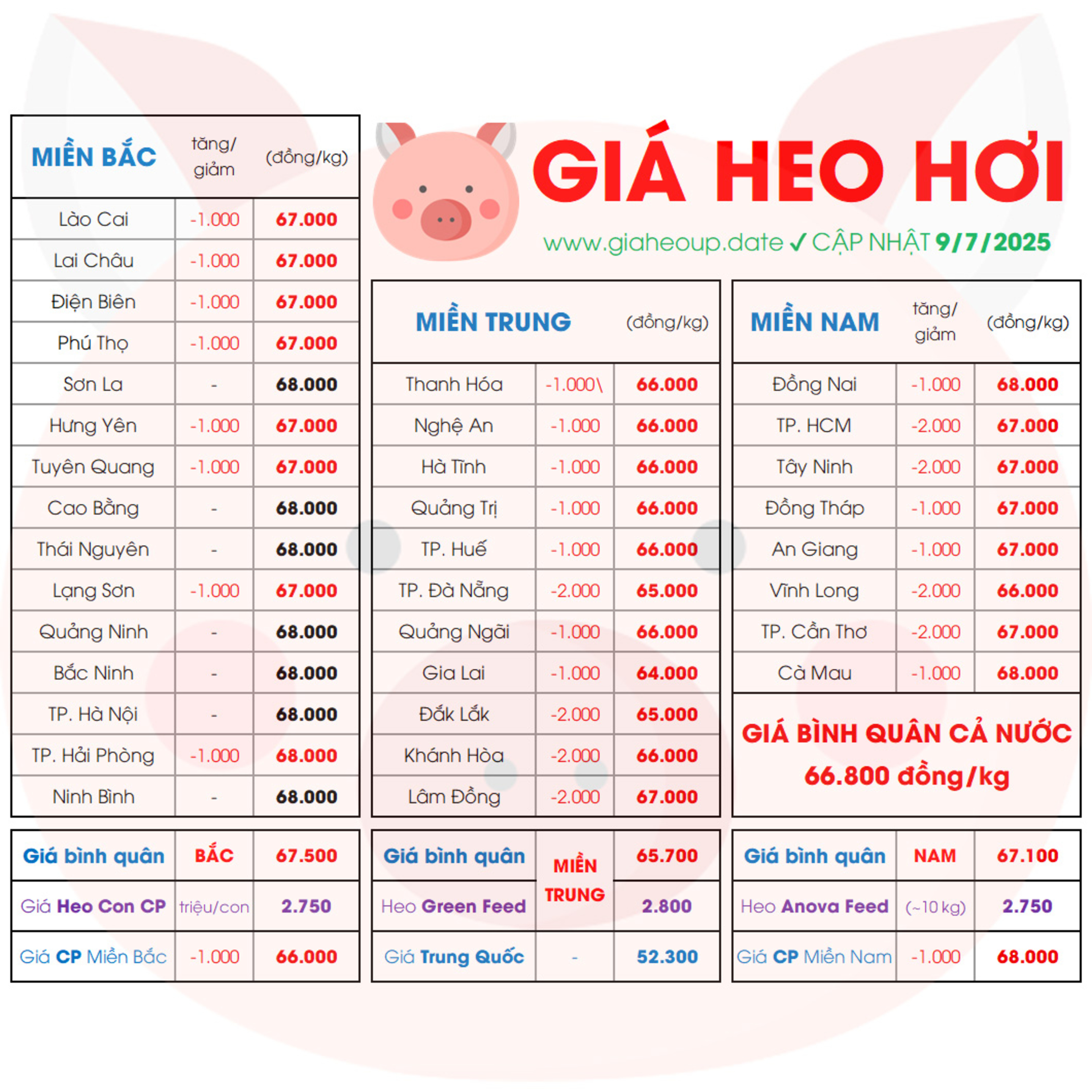 GIÁ HEO HƠI 34 TỈNH MỚI NHẤT 9/7/2025 ✅ DỰ BÁO XU HƯỚNG THỊ TRƯỜNG HEO NGÀY MAI? #GIAHEOHOI episode artwork
