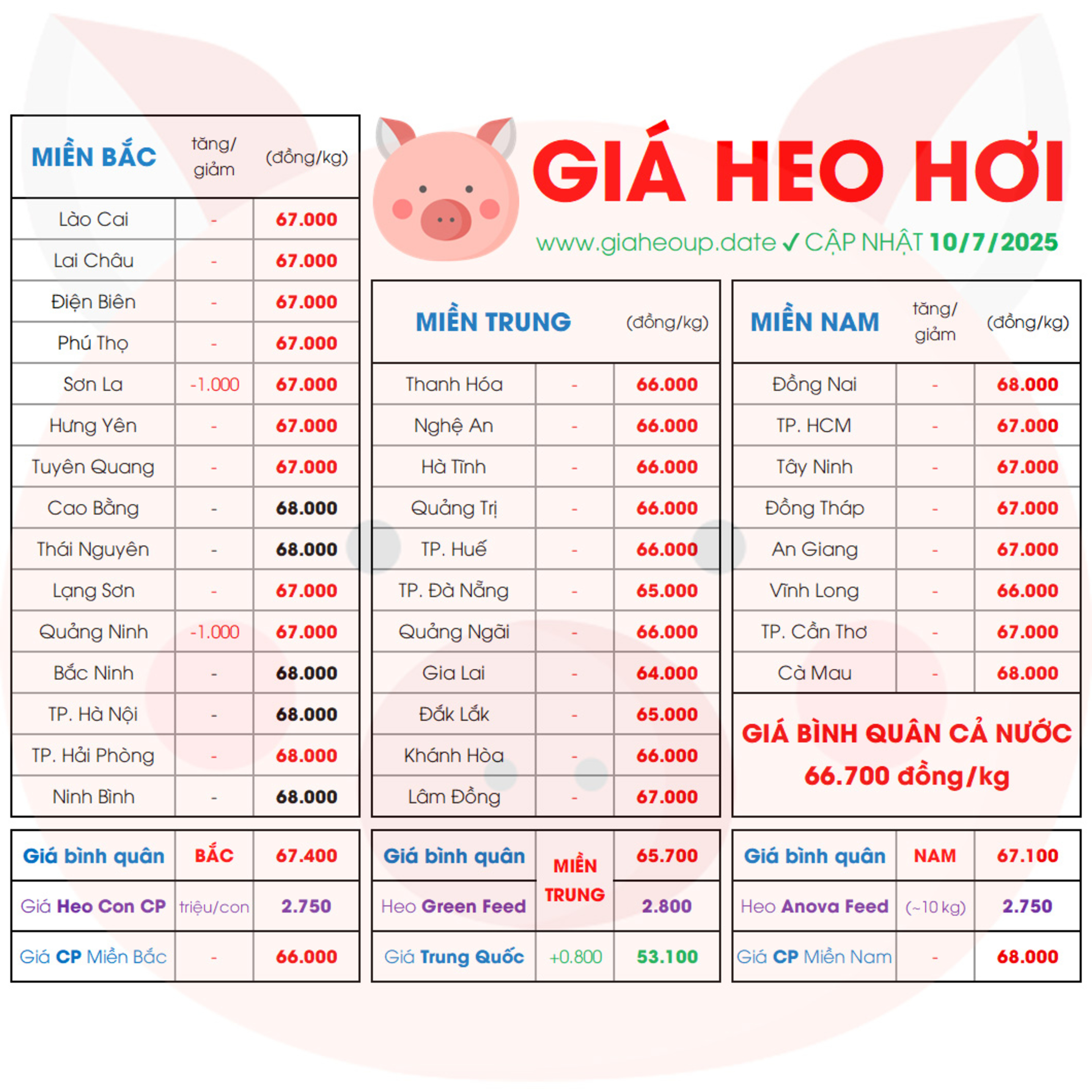 GIÁ HEO HƠI 34 TỈNH MỚI NHẤT 10/7/2025 ✅ DỰ BÁO XU HƯỚNG THỊ TRƯỜNG HEO NGÀY MAI? #GIAHEOHOI episode artwork