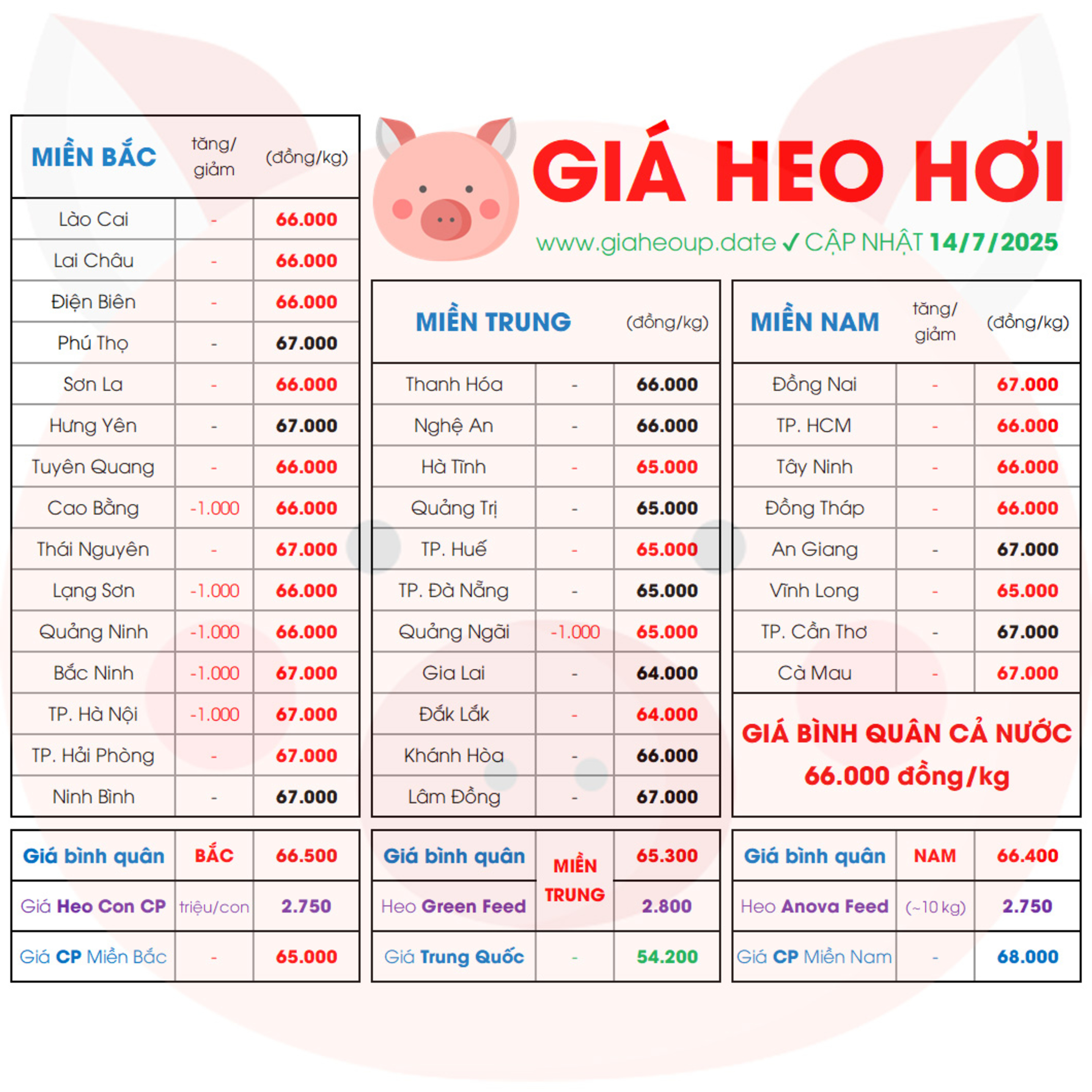 GIÁ HEO HƠI 34 TỈNH MỚI NHẤT 14/7/2025 ✅ DỰ BÁO XU HƯỚNG THỊ TRƯỜNG HEO NGÀY MAI? #GIAHEOHOI episode artwork