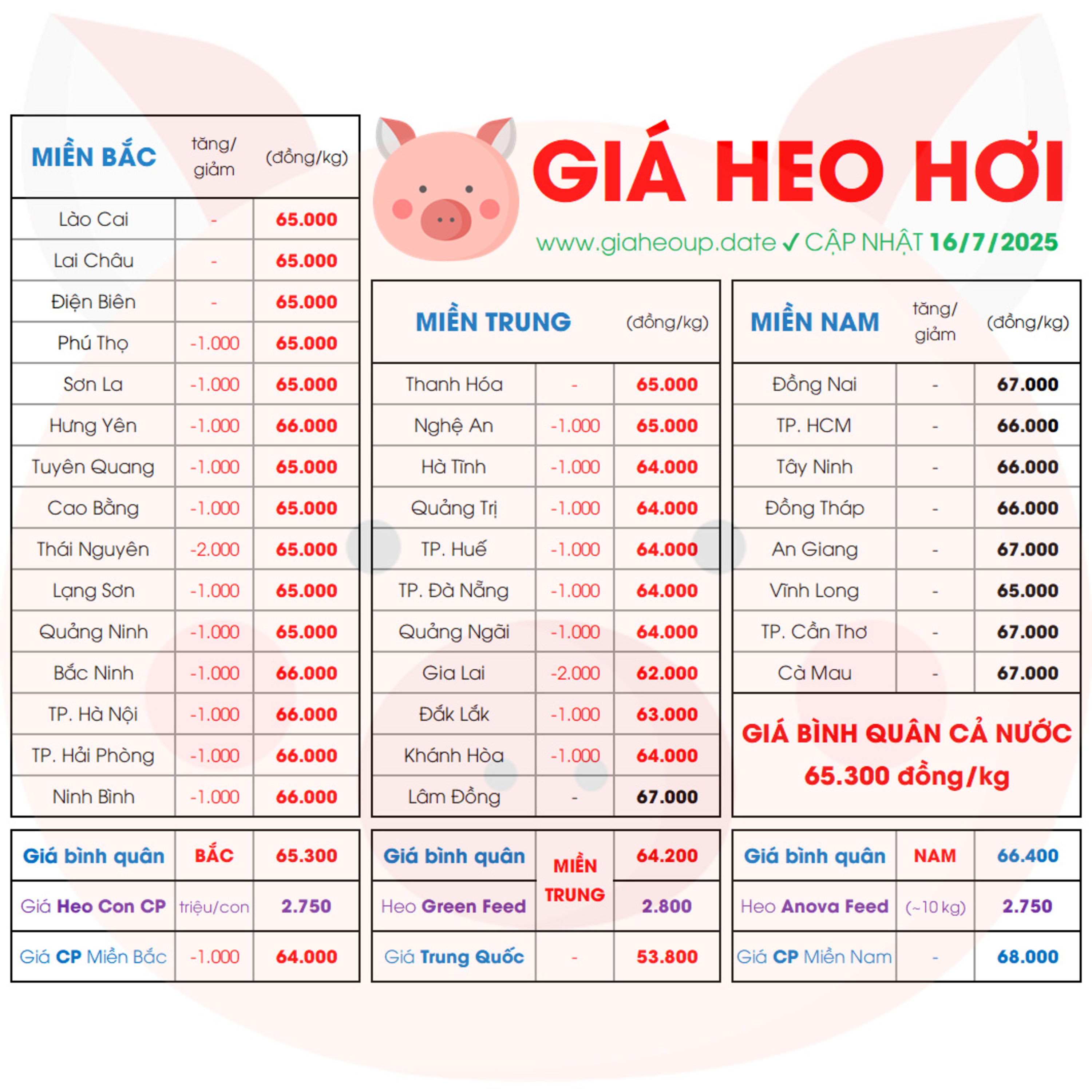 GIÁ HEO HƠI NGÀY HÔM NAY 16/7/2025 ✅ DỰ BÁO XU HƯỚNG THỊ TRƯỜNG HEO 34 TỈNH MỚI NHẤT? #GIAHEOHOI episode artwork