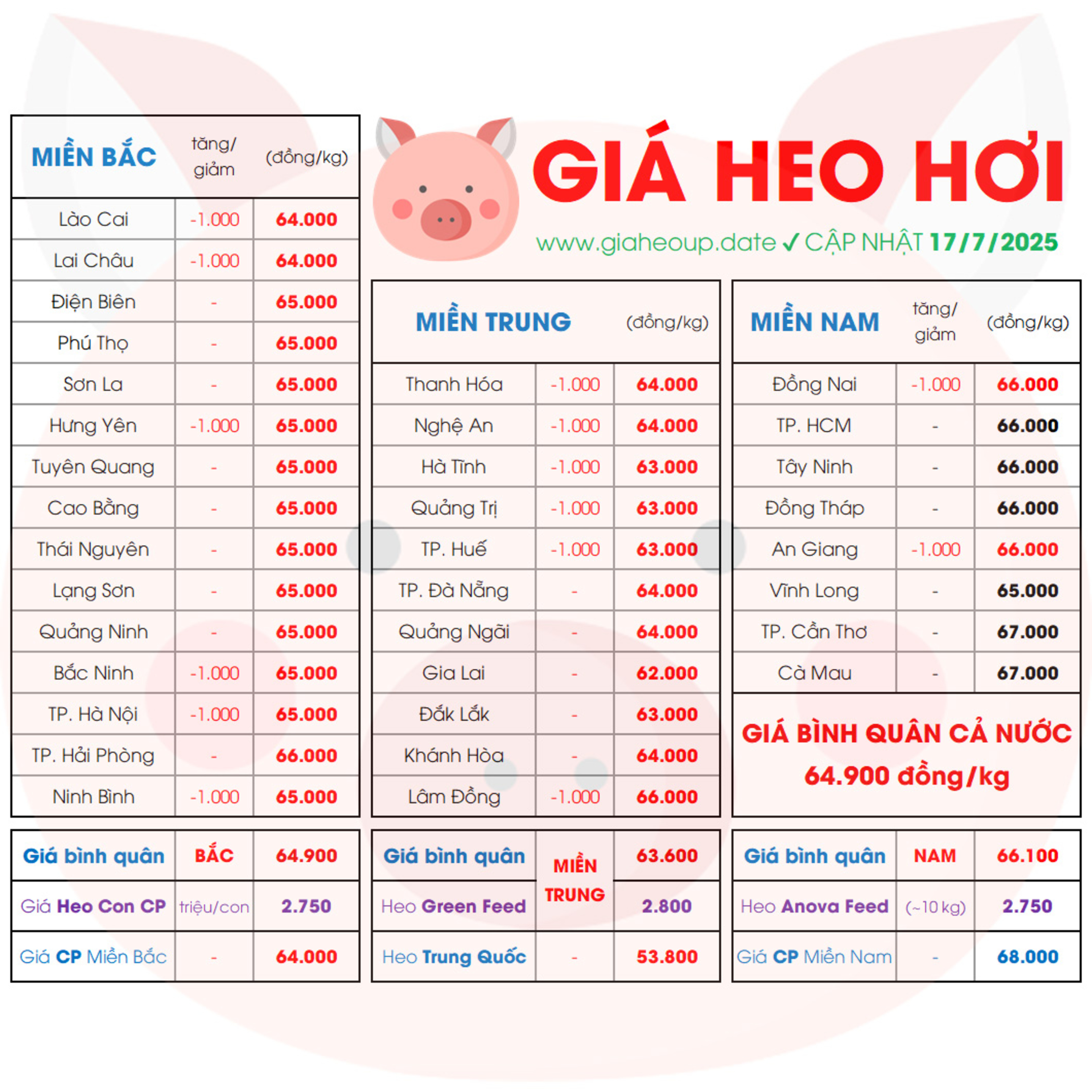 BẢNG GIÁ HEO HƠI HÔM NAY 17/7/2025 ✅ DỰ BÁO XU HƯỚNG THỊ TRƯỜNG HEO 34 TỈNH MỚI NHẤT? #GIAHEOHOI episode artwork