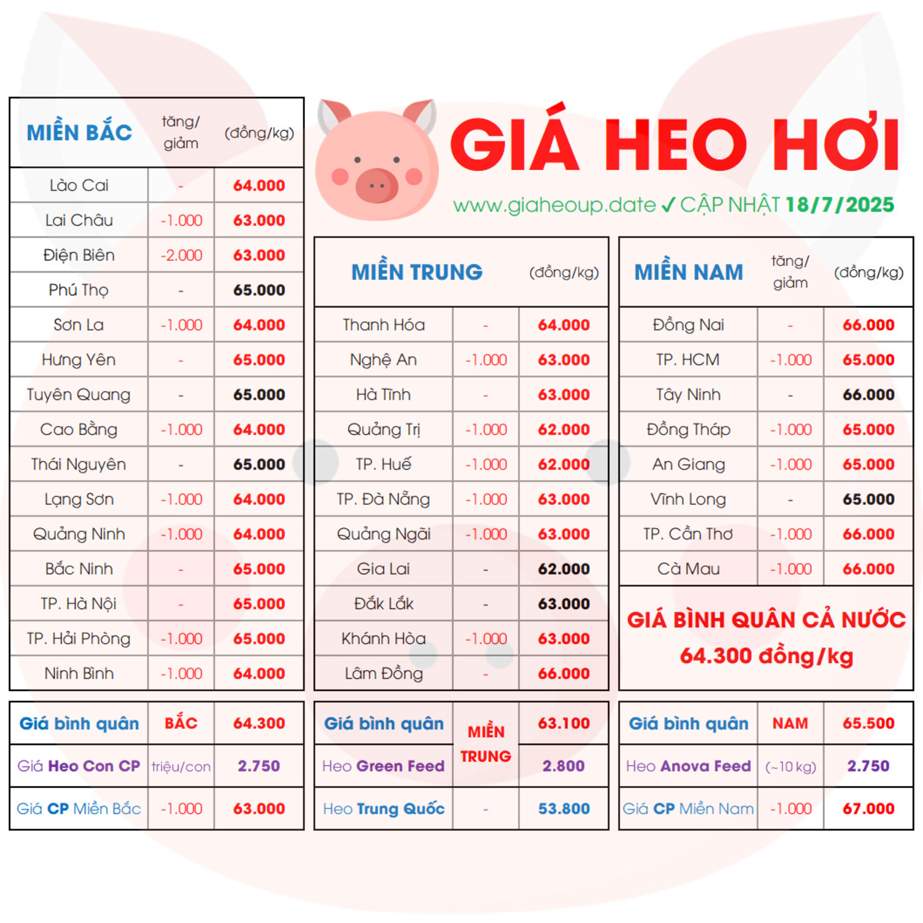 GIÁ HEO HƠI HÔM NAY 18/7/2025 GIẢM SÂU ✅ DỰ BÁO XU HƯỚNG THỊ TRƯỜNG HEO 34 TỈNH MỚI NHẤT? #GIAHEOHOI episode artwork