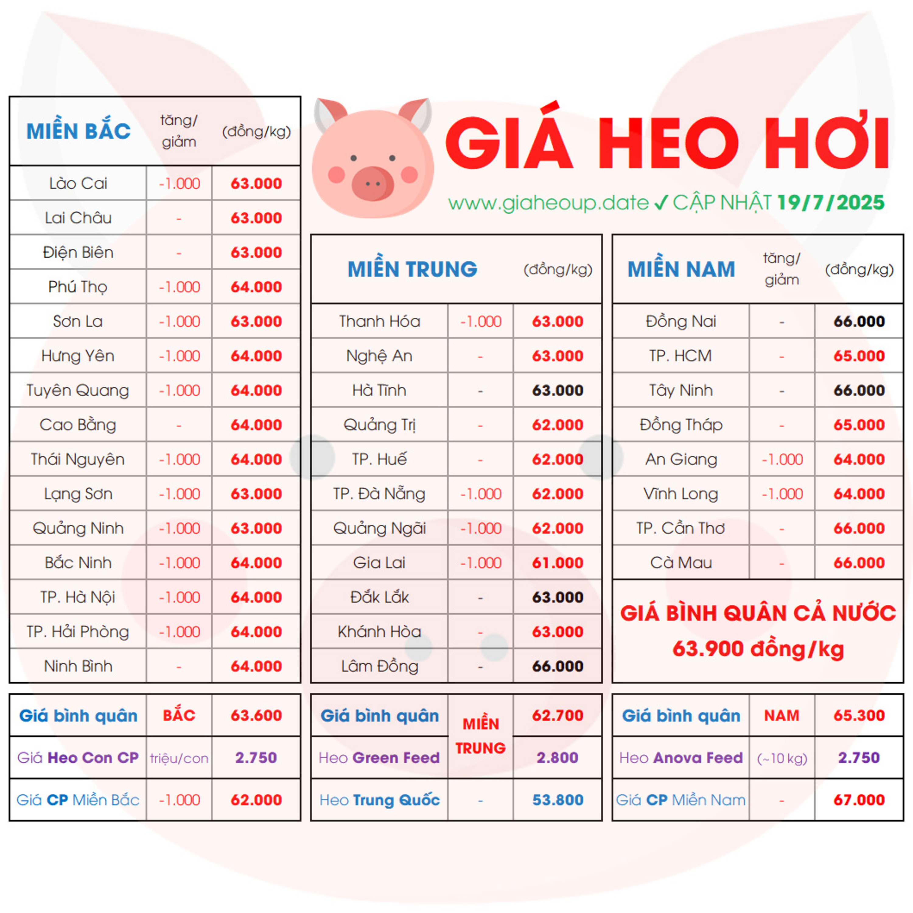 ✅ GIÁ HEO HƠI 34 TỈNH MỚI NHẤT 19/7/2025 🐷 BIẾN ĐỘNG THỊ TRƯỜNG HEO HƠI 3 MIỀN HÔM NAY #GIAHEOUPDATE episode artwork