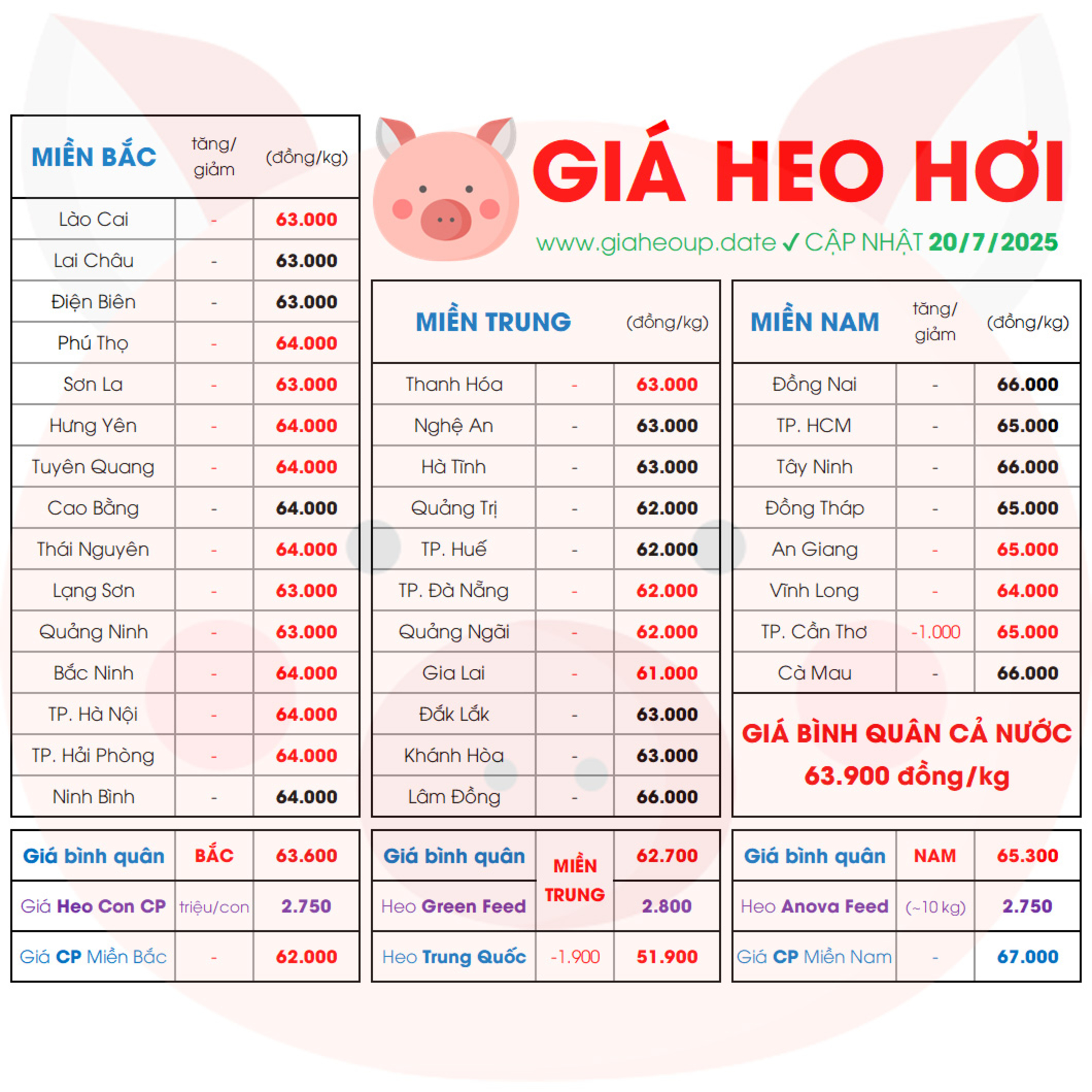 BIẾN ĐỘNG GIÁ HEO HƠI TUẦN 14-20/7/2025 ✅ DỰ BÁO XU HƯỚNG THỊ TRƯỜNG HEO 34 TỈNH #GIAHEOHOI episode artwork