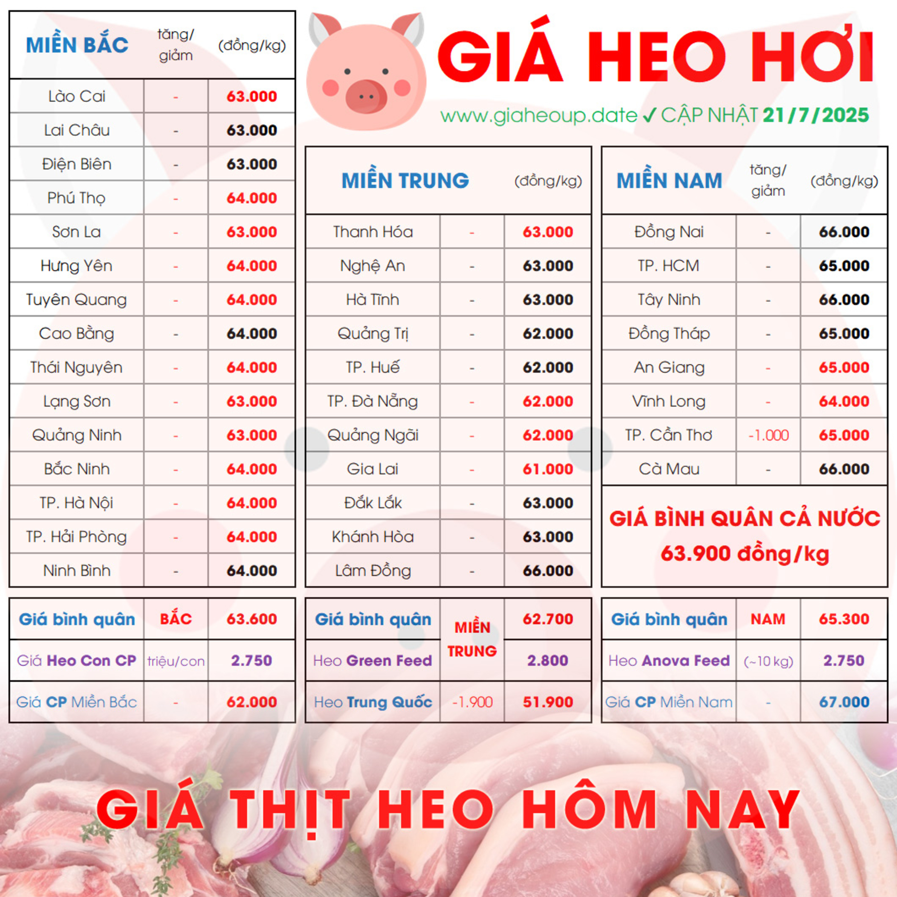 GIÁ HEO HƠI 21/7/2025 ✅ GIÁ THỊT LỢN HÔM NAY & TIN TỨC CHĂN NUÔI #GIAHEOHOI #ASF #DICHTAHEOCHAUPHI episode artwork