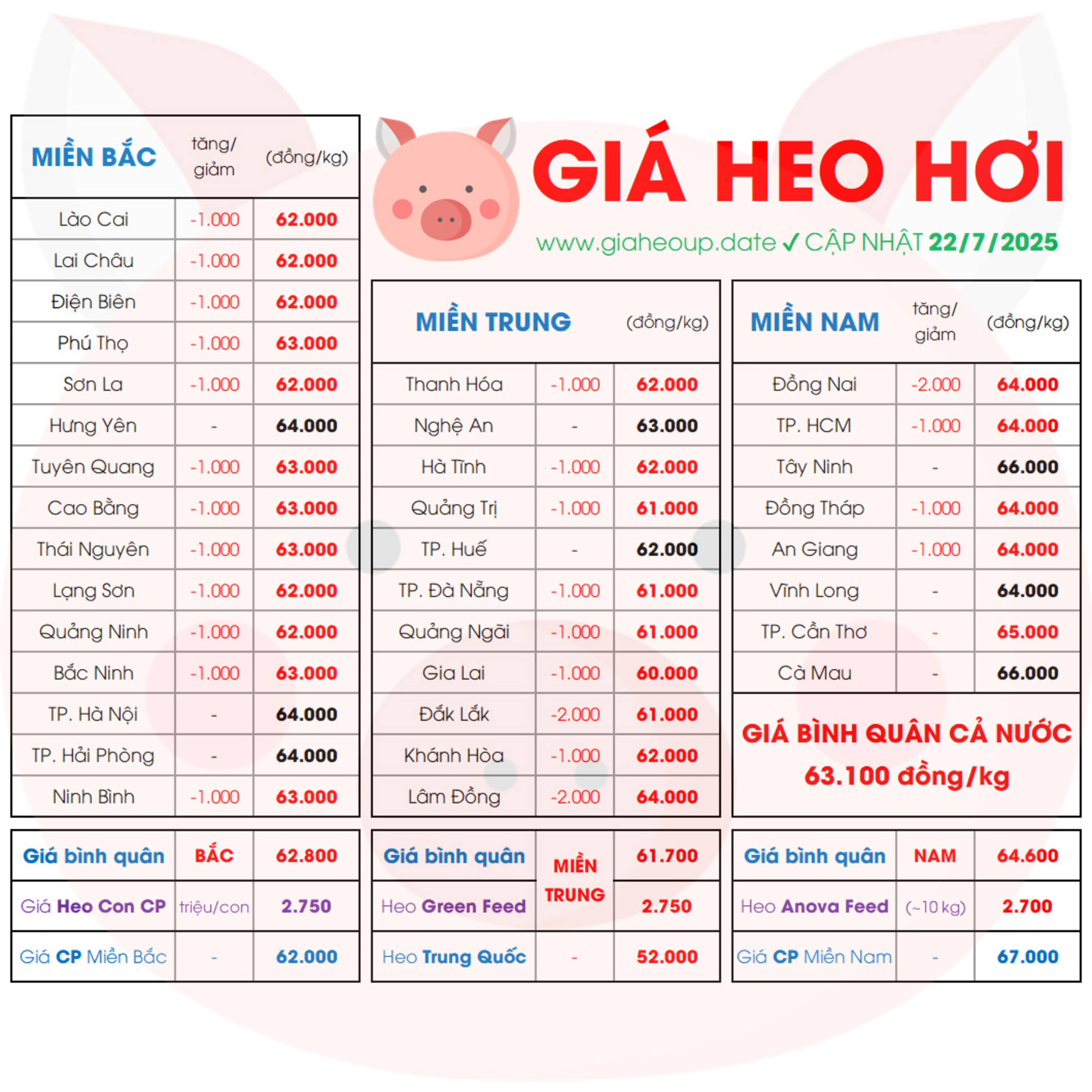 GIÁ HEO HƠI HÔM NAY 22/7/2025 GIẢM SÂU ✅ DỰ BÁO XU HƯỚNG THỊ TRƯỜNG HEO 34 TỈNH MỚI NHẤT? #GIAHEOHOI episode artwork