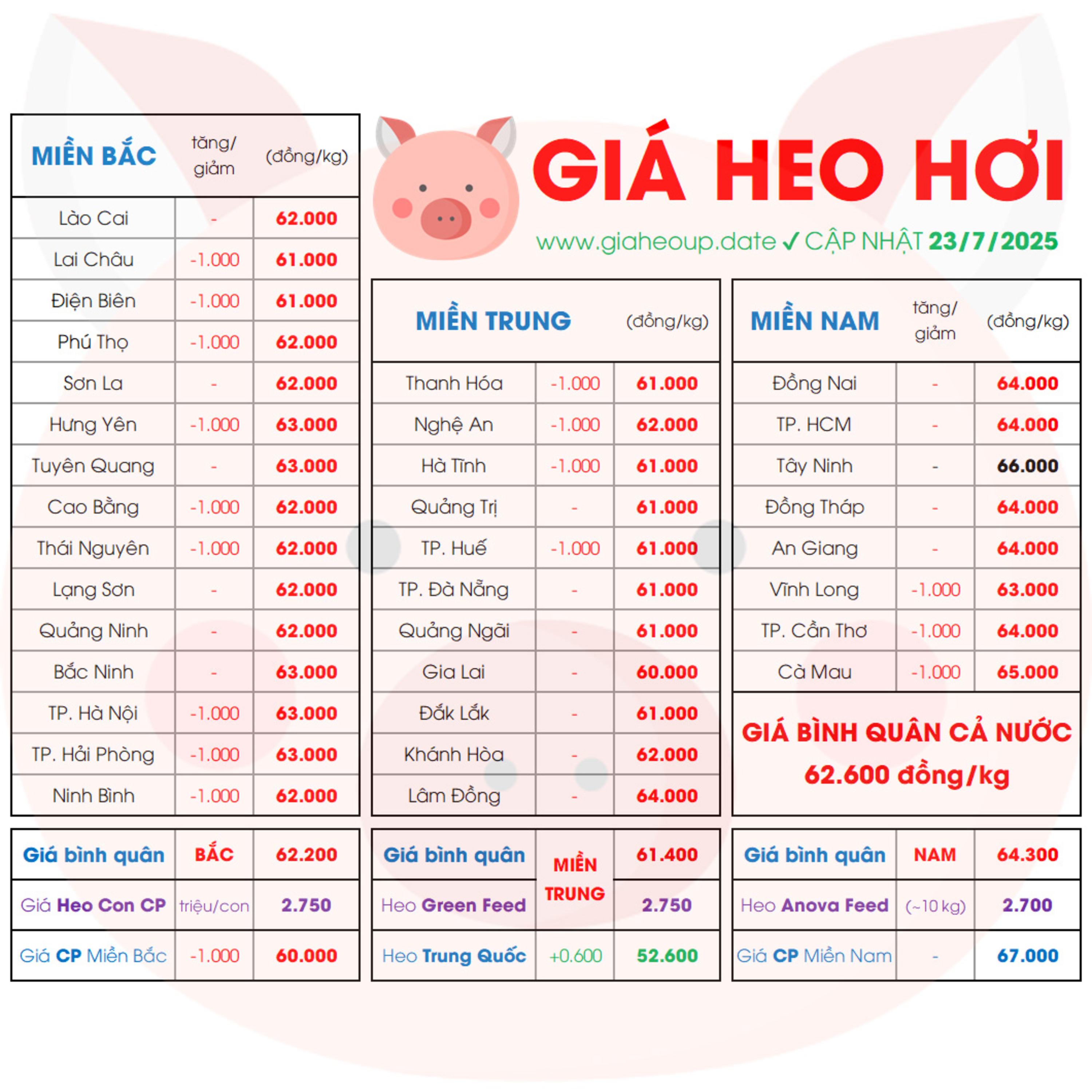 ✅ GIÁ HEO HƠI 34 TỈNH MỚI NHẤT 23/7/2025 🐷 BIẾN ĐỘNG THỊ TRƯỜNG HEO HƠI 3 MIỀN HÔM NAY #GIAHEOUPDATE episode artwork