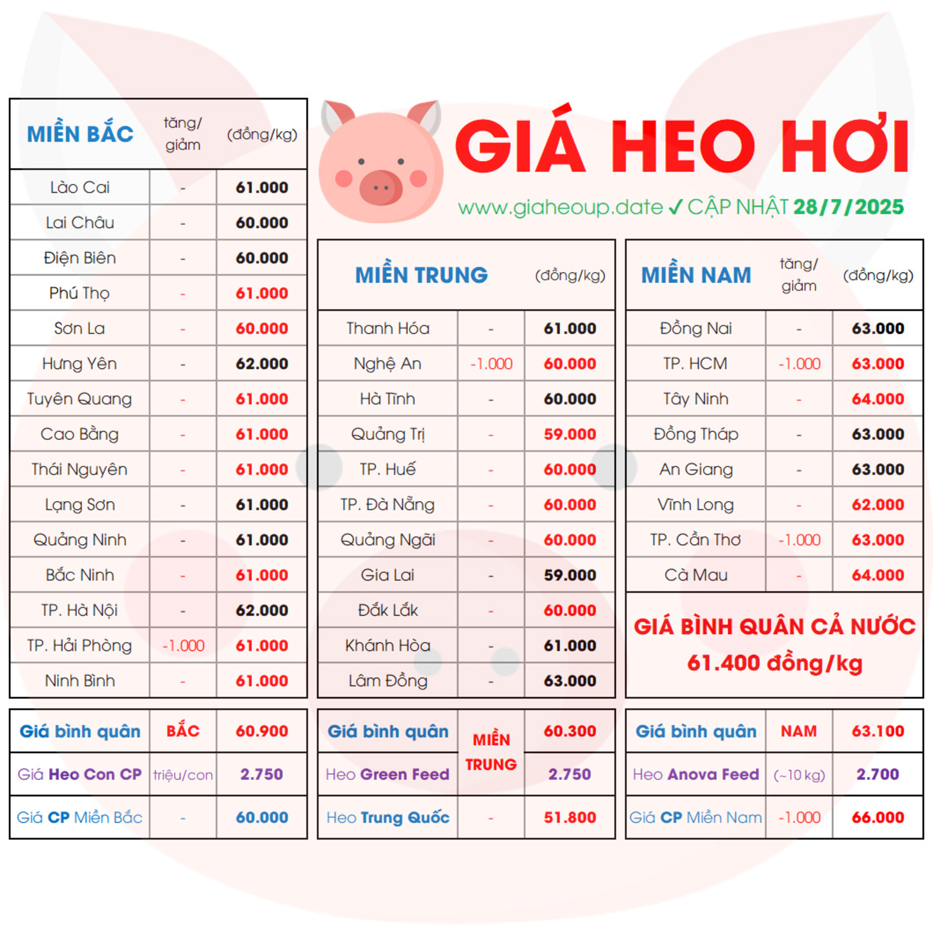 ✅ GIÁ HEO HƠI 34 TỈNH MỚI NHẤT 28/7/2025 🐷 BIẾN ĐỘNG THỊ TRƯỜNG HEO HƠI 3 MIỀN HÔM NAY #GIAHEOUPDATE episode artwork