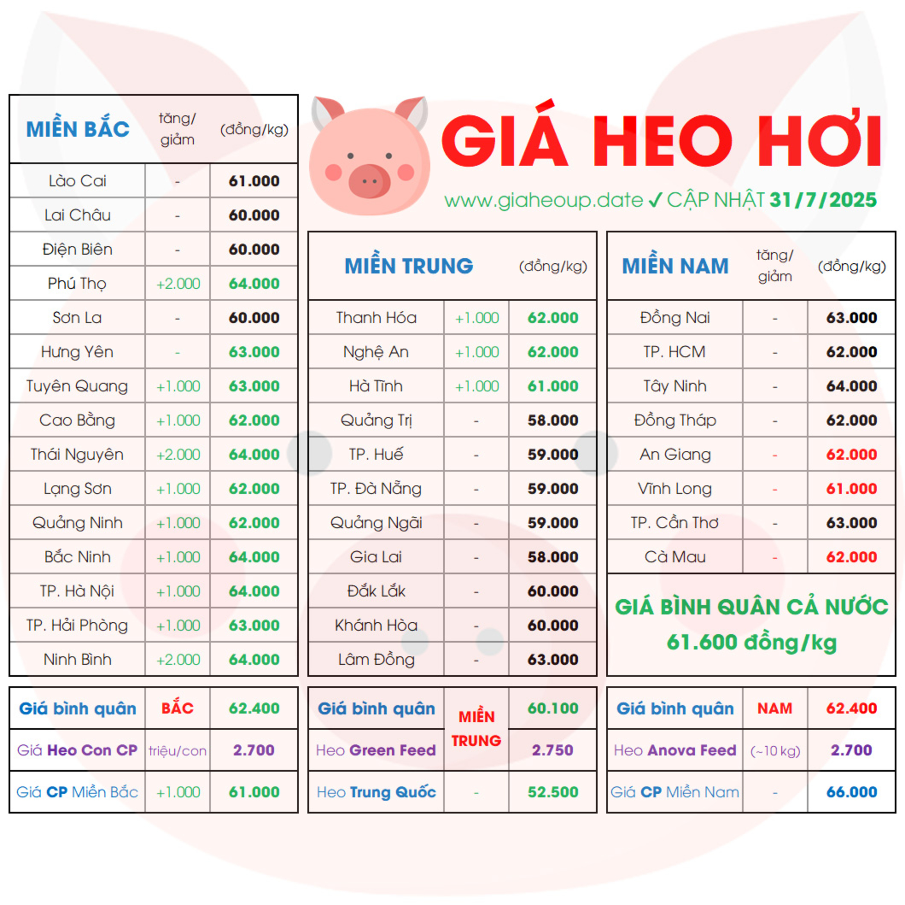 ✅ GIÁ HEO HƠI 34 TỈNH MỚI NHẤT 31/7/2025 🐷 BIẾN ĐỘNG THỊ TRƯỜNG HEO HƠI 3 MIỀN HÔM NAY #GIAHEOUPDATE episode artwork