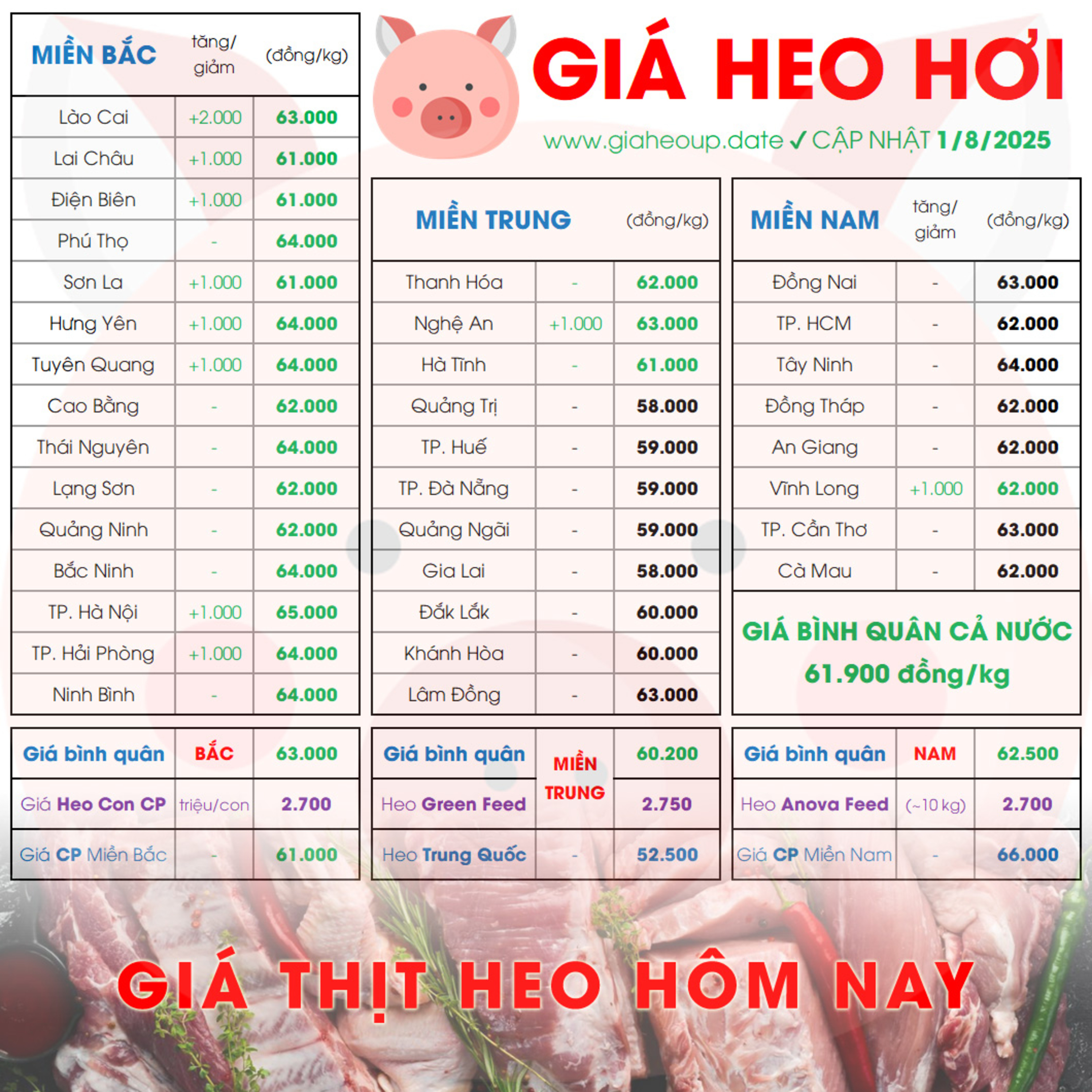 GIÁ HEO HƠI 1/8/2025 ✅ GIÁ THỊT LỢN HÔM NAY & TIN TỨC CHĂN NUÔI #GIAHEOHOI #ASF #DICHTAHEOCHAUPHI episode artwork
