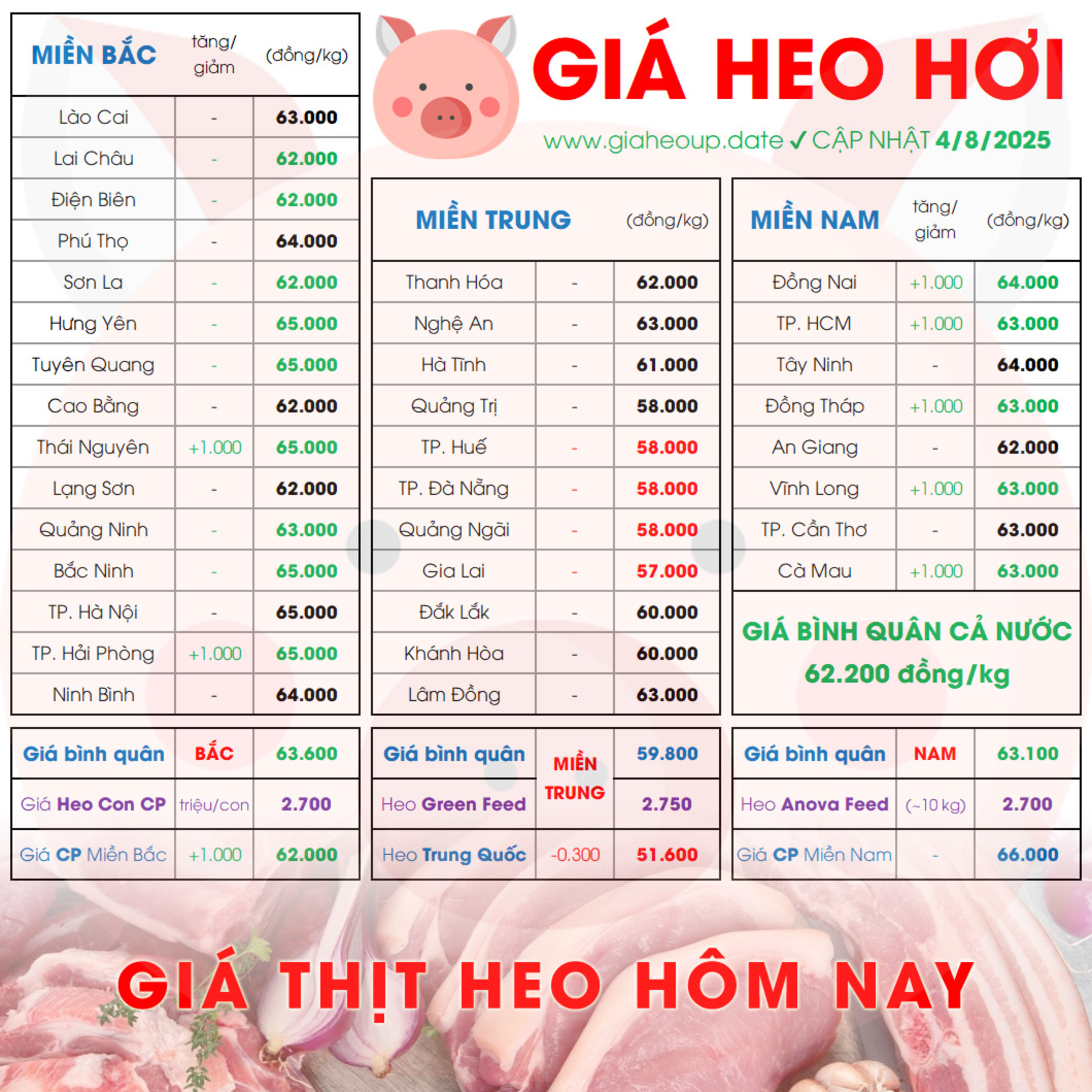 GIÁ LỢN HƠI 4/8/2025 ✅ GIÁ THỊT HEO HÔM NAY & TIN TỨC CHĂN NUÔI #GIAHEOHOI #ASF #DICHTAHEOCHAUPHI episode artwork
