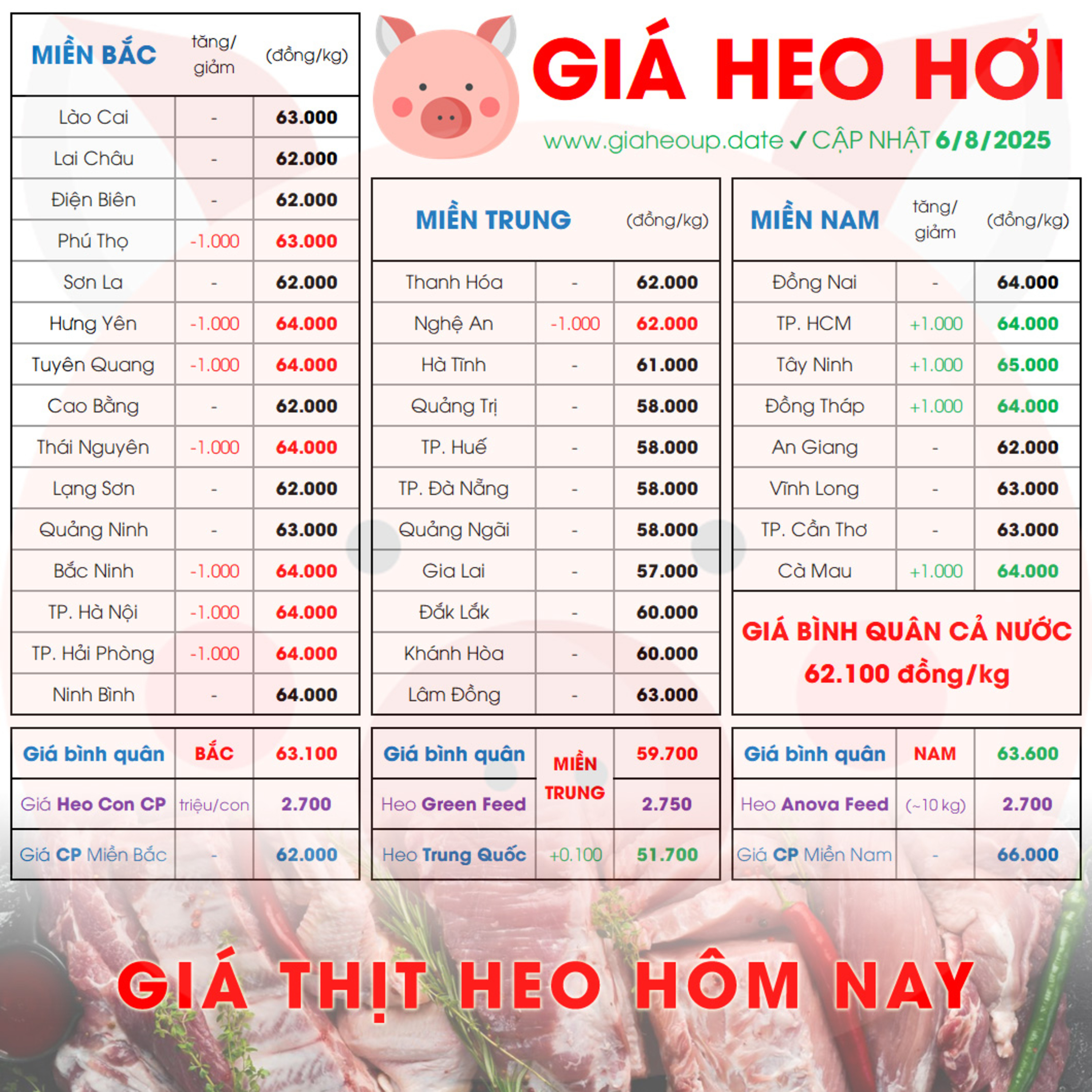 GIÁ LỢN HƠI 6/8/2025 ✅ GIÁ THỊT HEO HÔM NAY & TIN TỨC CHĂN NUÔI #GIAHEOHOI #ASF #DICHTAHEOCHAUPHI episode artwork