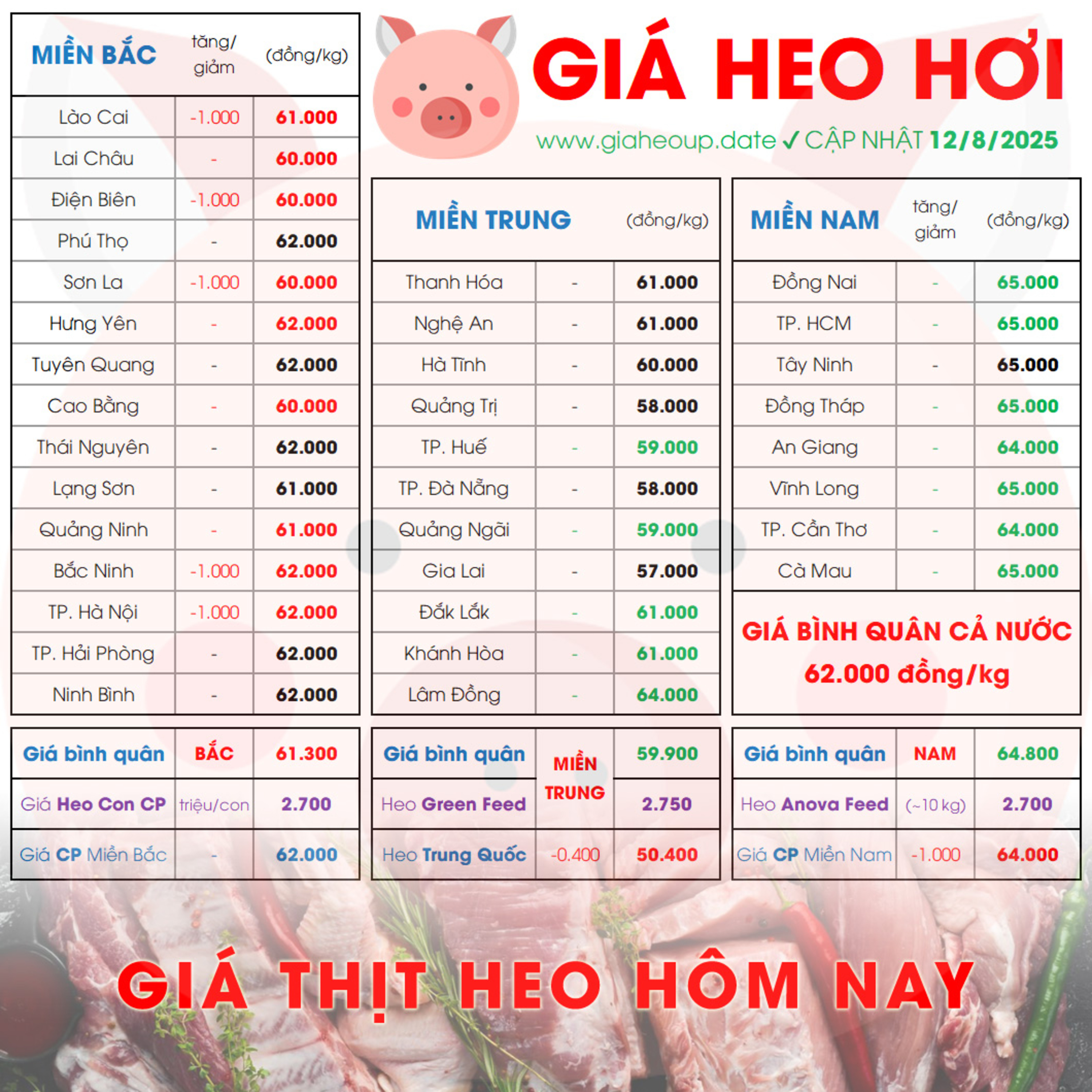 GIÁ HEO HƠI 12/8/2025 ✅ GIÁ THỊT LỢN HÔM NAY & TIN TỨC CHĂN NUÔI #GIAHEOHOI #ASF #DICHTAHEOCHAUPHI episode artwork