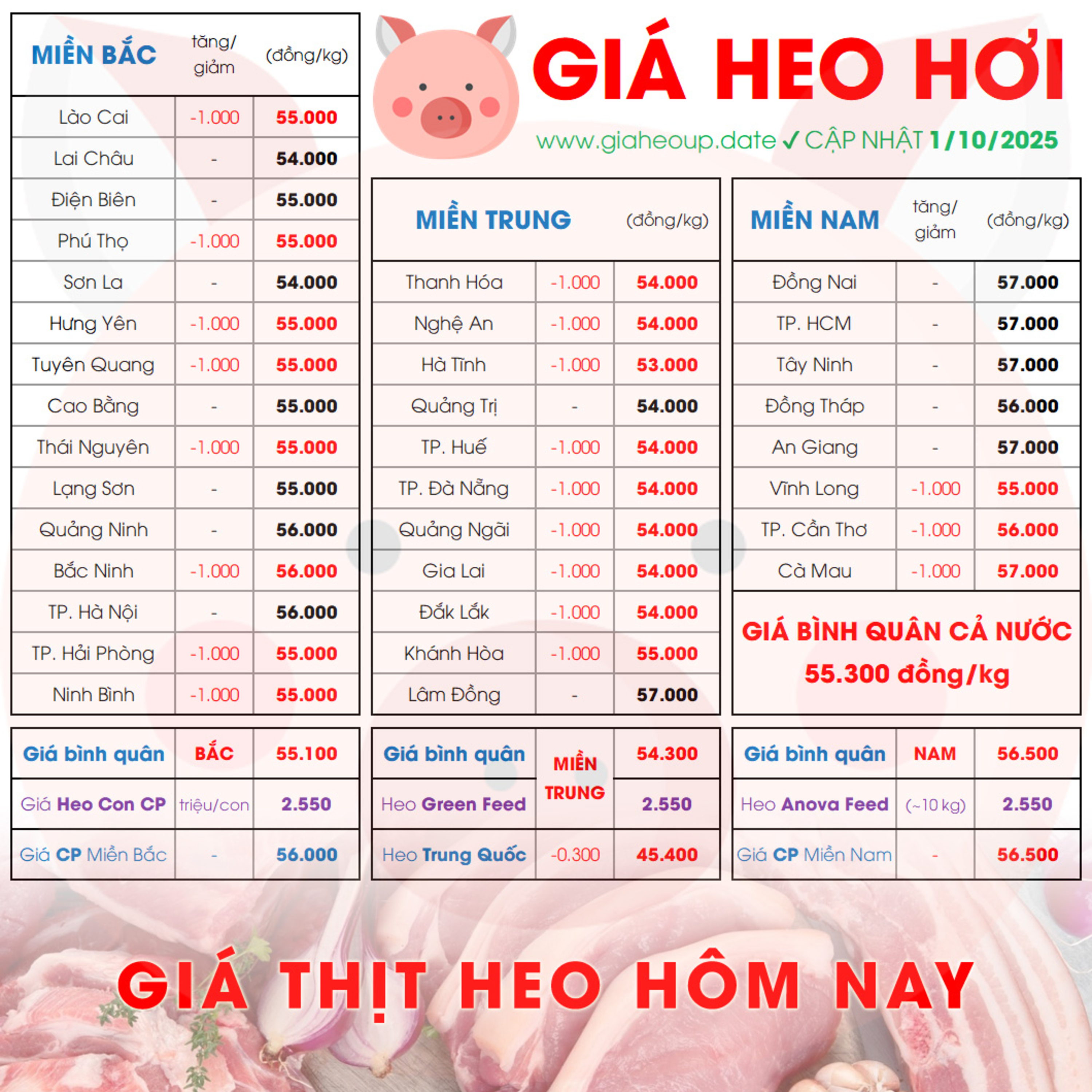 GIÁ LỢN HƠI 1/10/2025 ✅ GIÁ THỊT HEO HÔM NAY & TIN TỨC CHĂN NUÔI #GIAHEOHOI #ASF #DICHTAHEOCHAUPHI episode artwork