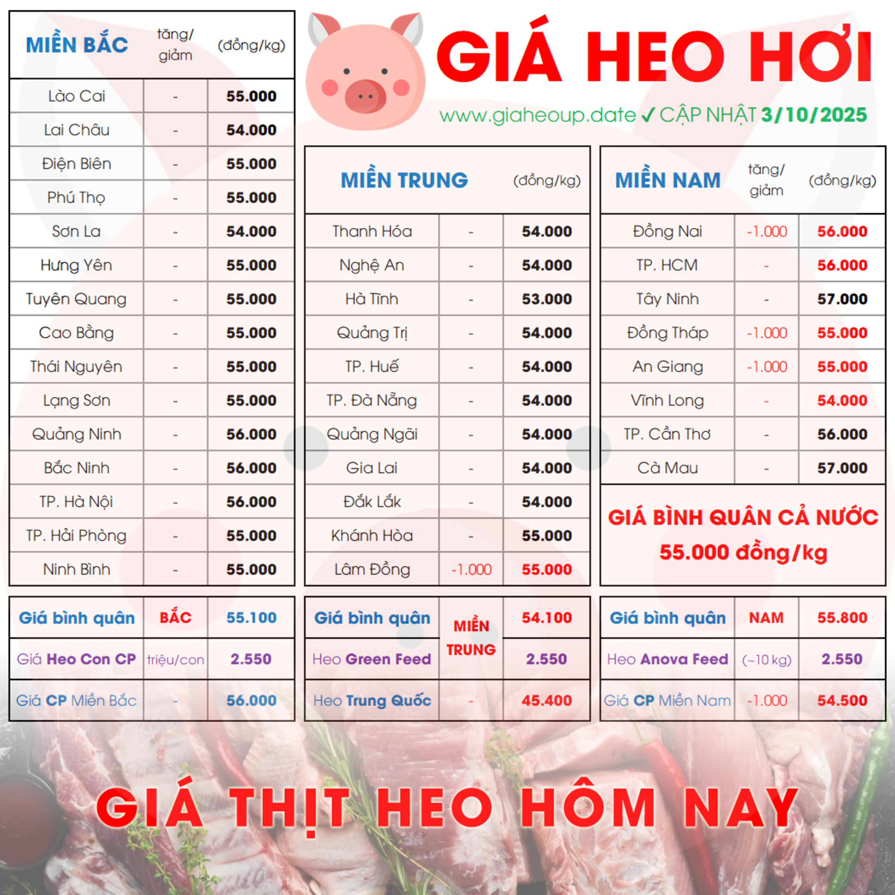 GIÁ LỢN HƠI 3/10/2025 ✅ GIÁ THỊT HEO HÔM NAY & TIN TỨC CHĂN NUÔI #GIAHEOHOI #ASF #DICHTAHEOCHAUPHI episode artwork