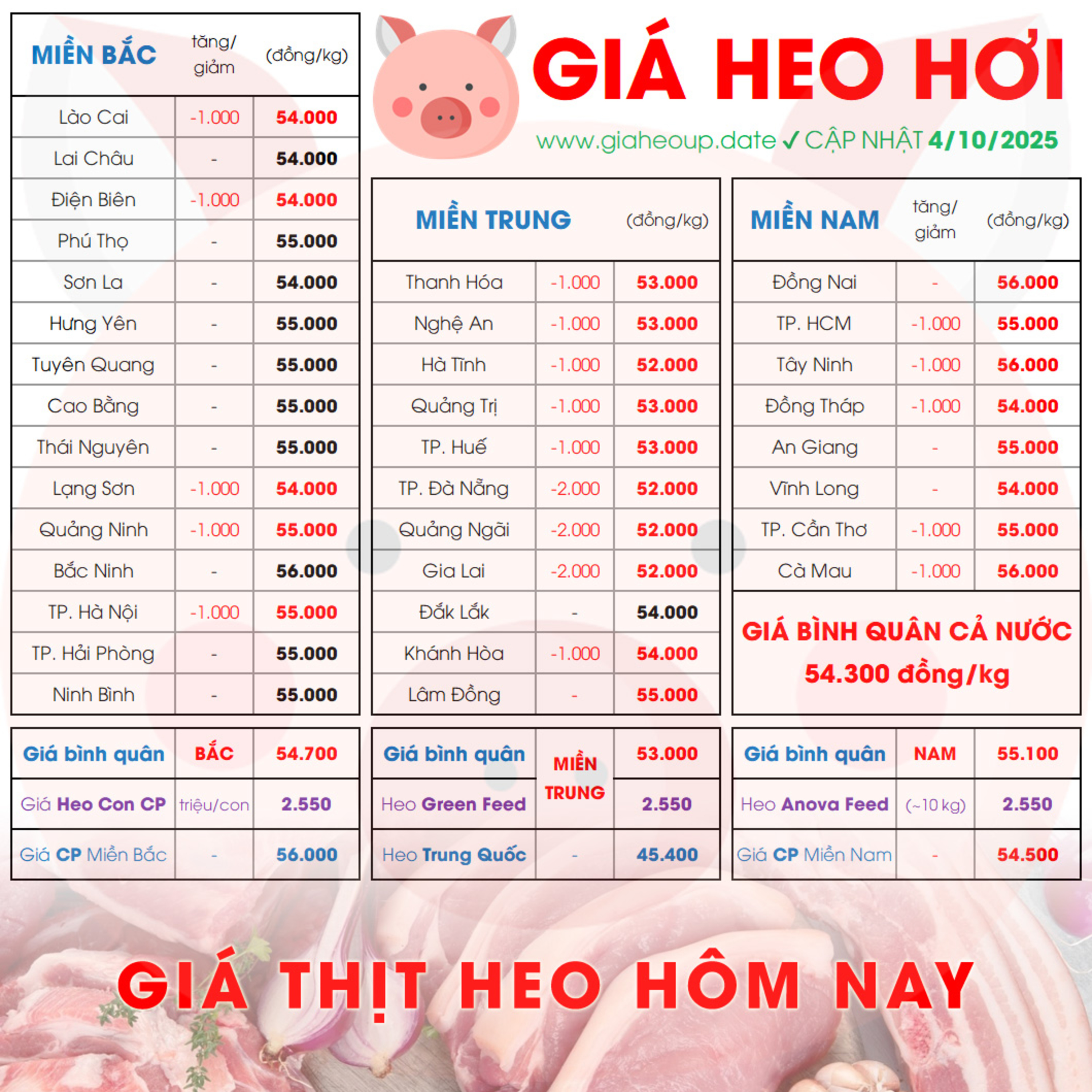 GIÁ HEO HƠI 4/10/2025 ✅ GIÁ THỊT LỢN HÔM NAY & TIN TỨC CHĂN NUÔI #GIAHEOHOI #ASF #DICHTAHEOCHAUPHI episode artwork