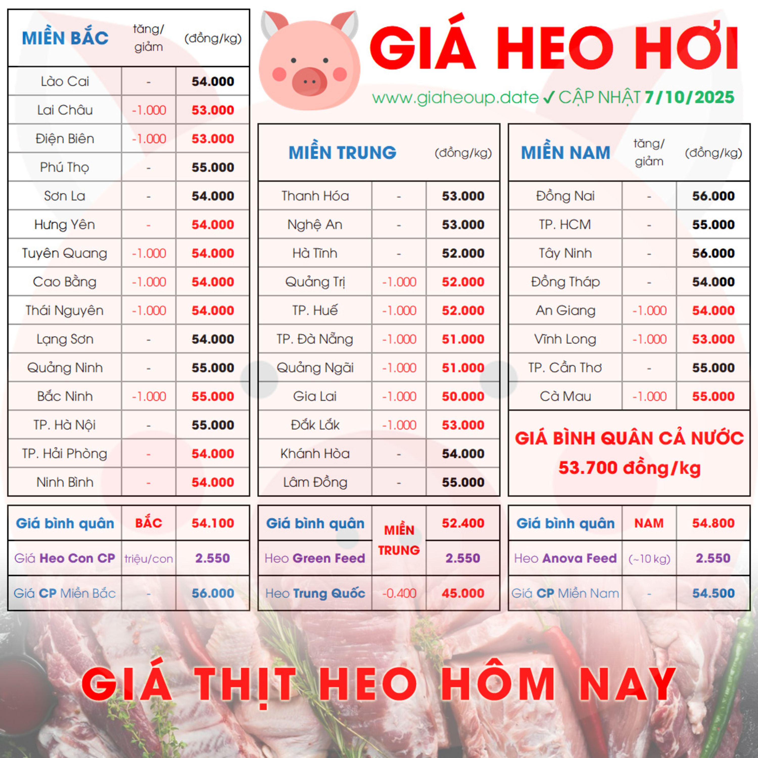 GIÁ HEO HƠI 7/10/2025 ✅ GIÁ THỊT LỢN HÔM NAY & TIN TỨC CHĂN NUÔI #GIAHEOHOI #ASF #DICHTAHEOCHAUPHI episode artwork