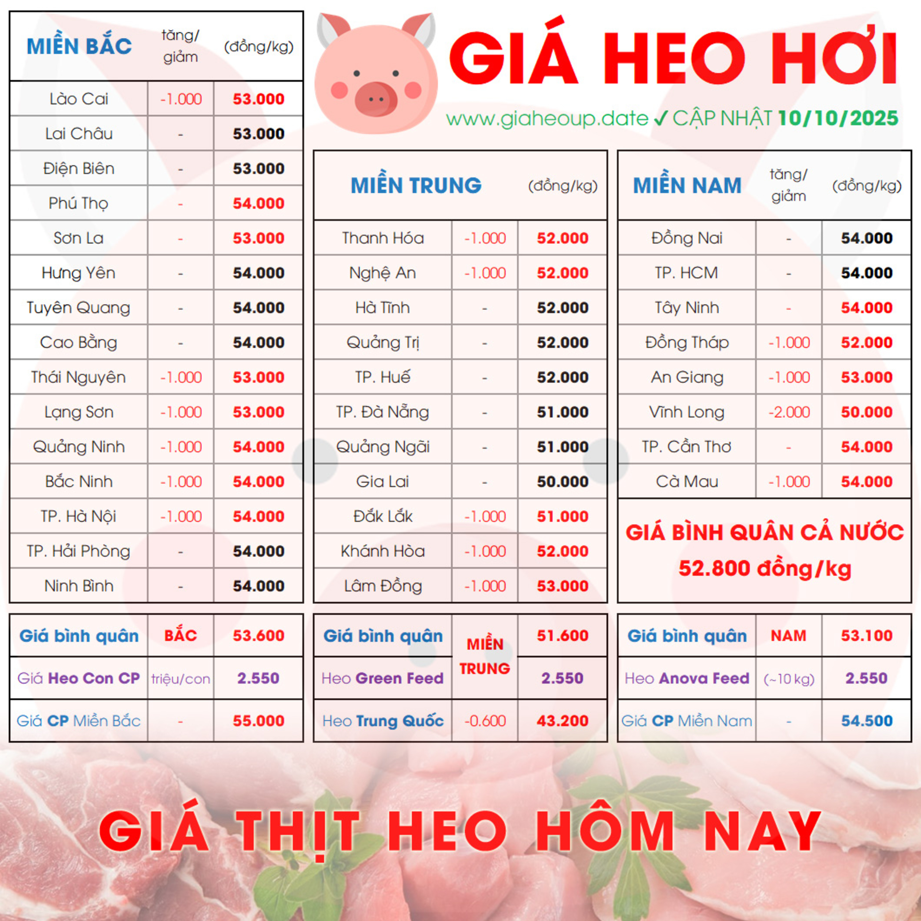 GIÁ HEO HƠI 10/10/2025 ✅ GIÁ THỊT LỢN HÔM NAY & TIN TỨC CHĂN NUÔI #GIAHEOHOI #ASF #DICHTAHEOCHAUPHI episode artwork