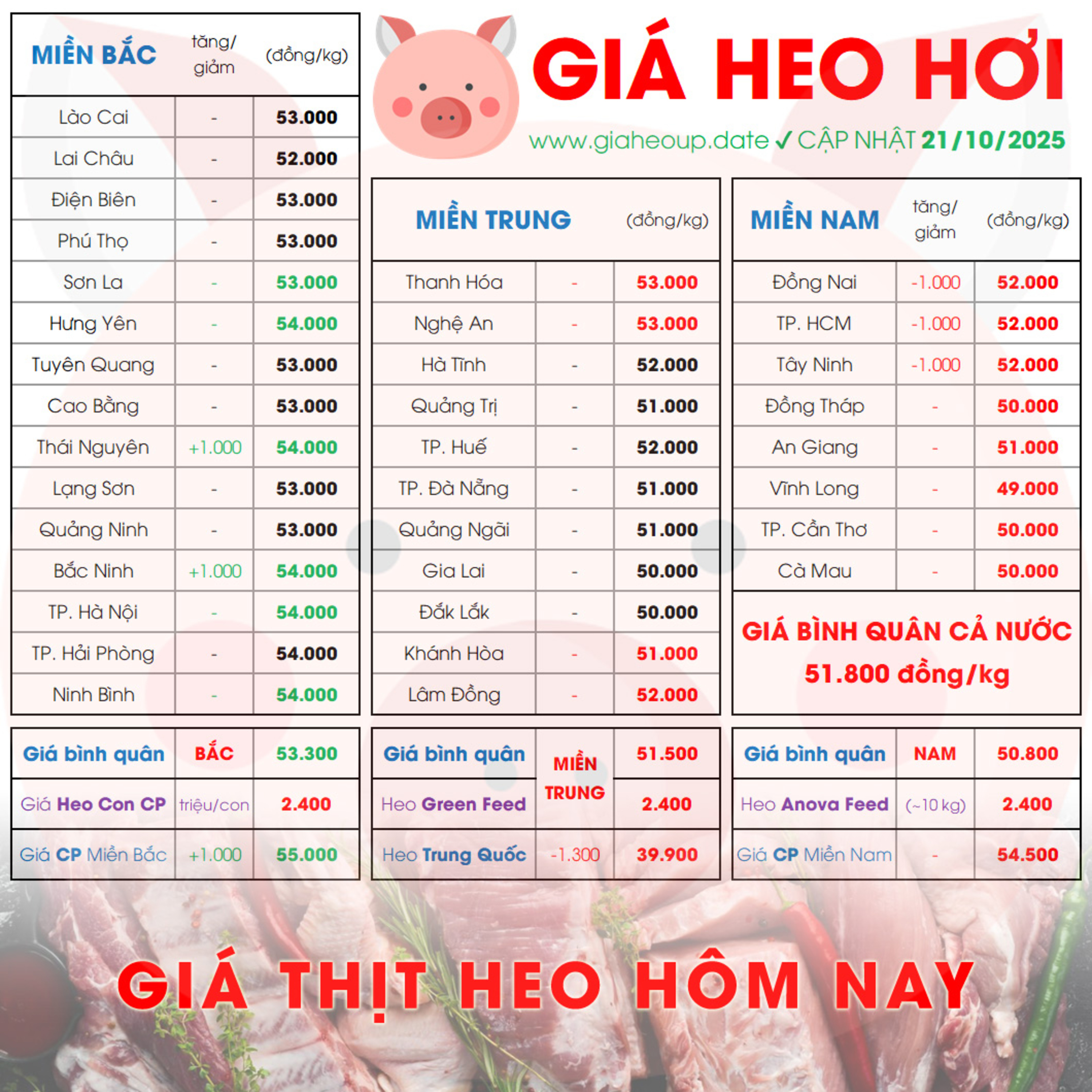 GIÁ LỢN HƠI 21/10/2025 ✅ GIÁ THỊT HEO HÔM NAY & TIN TỨC CHĂN NUÔI #GIAHEOHOI #ASF #DICHTAHEOCHAUPHI episode artwork