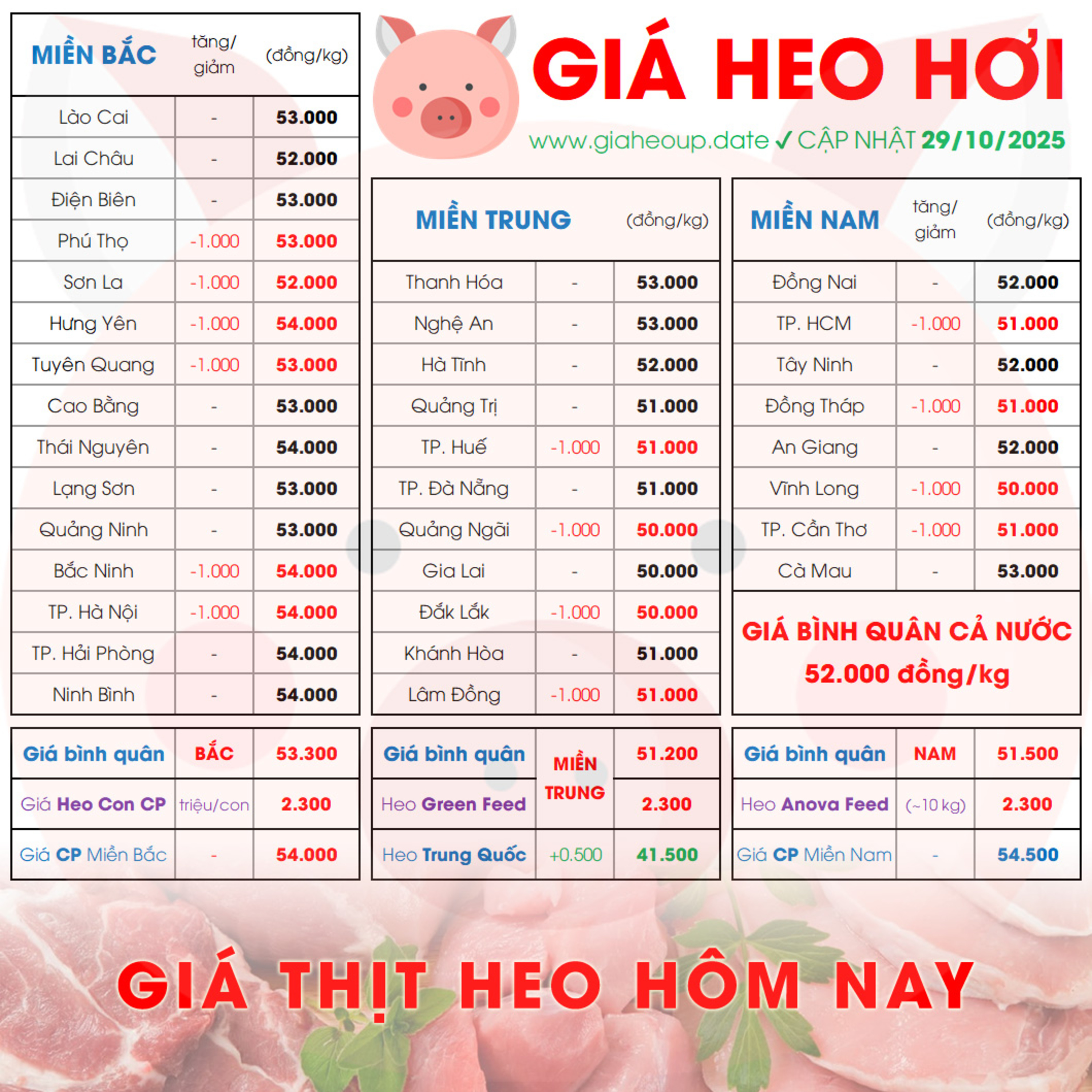 GIÁ LỢN HƠI 29/10/2025 ✅ GIÁ THỊT HEO HÔM NAY & TIN TỨC CHĂN NUÔI #GIAHEOHOI #ASF #DICHTAHEOCHAUPHI episode artwork