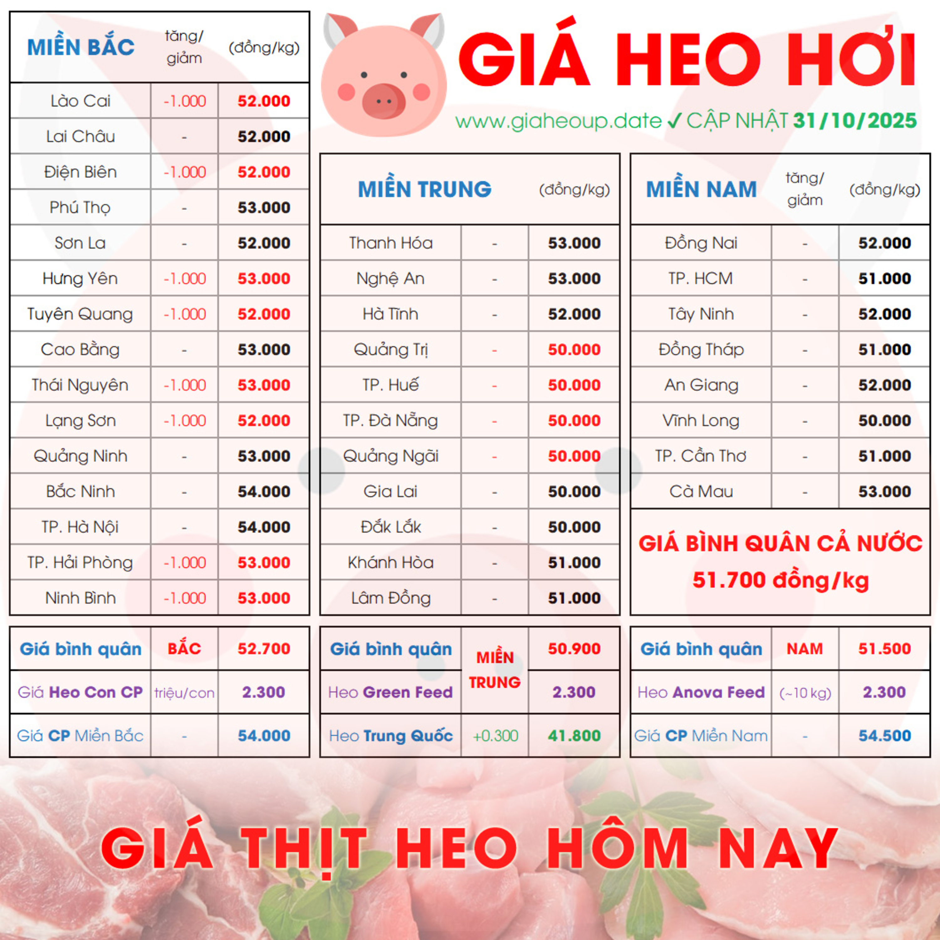 GIÁ LỢN HƠI 31/10/2025 ✅ GIÁ THỊT HEO HÔM NAY & TIN TỨC CHĂN NUÔI #GIAHEOHOI #ASF #DICHTAHEOCHAUPHI episode artwork