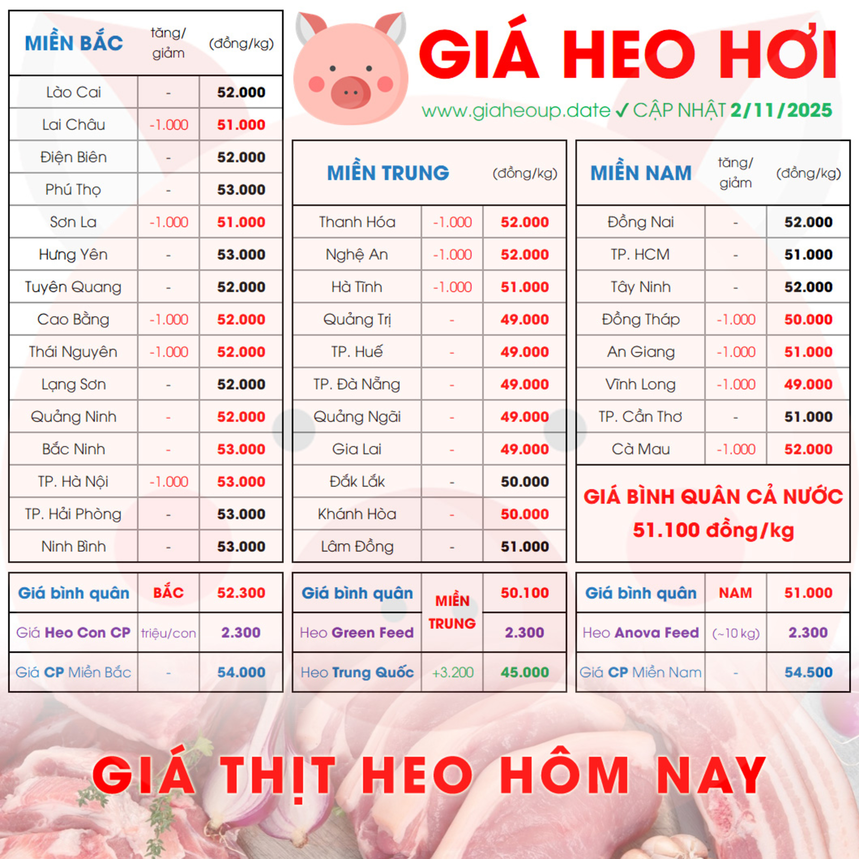 GIÁ LỢN HƠI 2/11/2025 ✅ GIÁ THỊT HEO HÔM NAY & TIN TỨC CHĂN NUÔI #GIAHEOHOI #ASF #DICHTAHEOCHAUPHI episode artwork