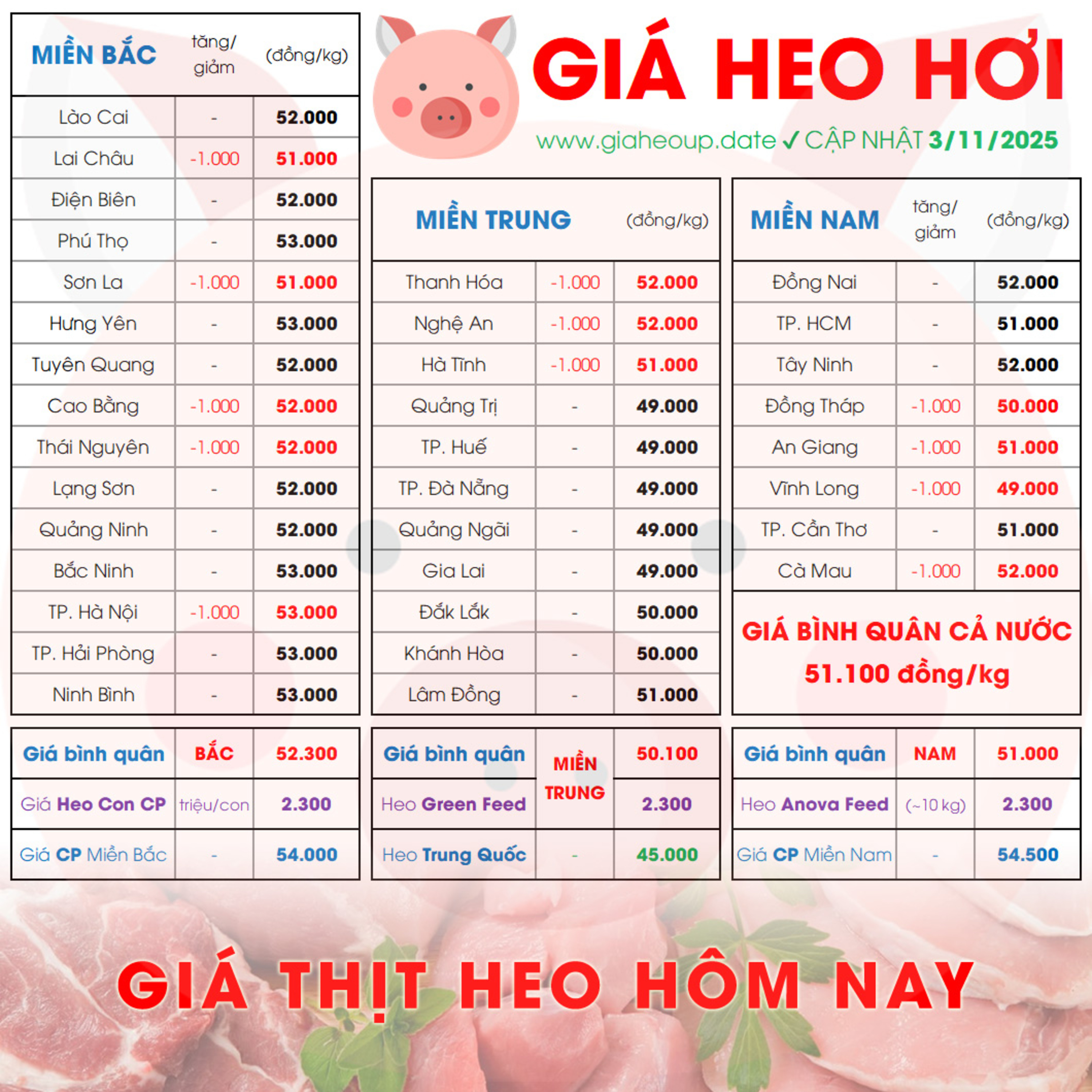 GIÁ HEO HƠI 3/11/2025 ✅ GIÁ THỊT LỢN HÔM NAY & TIN TỨC CHĂN NUÔI #GIAHEOHOI #ASF #DICHTAHEOCHAUPHI episode artwork