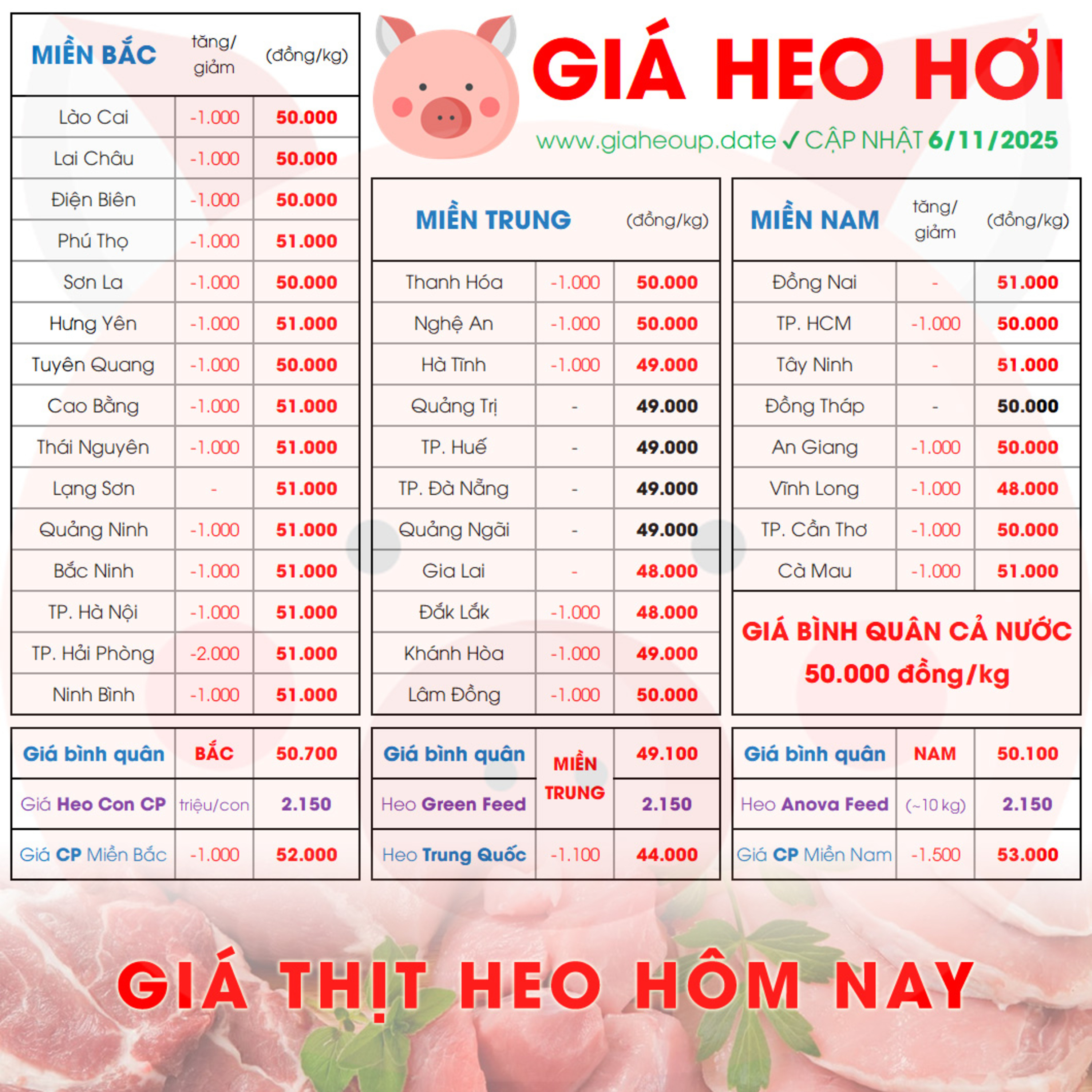 GIÁ LỢN HƠI 6/11/2025 ✅ GIÁ THỊT HEO HÔM NAY & TIN TỨC CHĂN NUÔI #GIAHEOHOI #ASF #DICHTAHEOCHAUPHI episode artwork