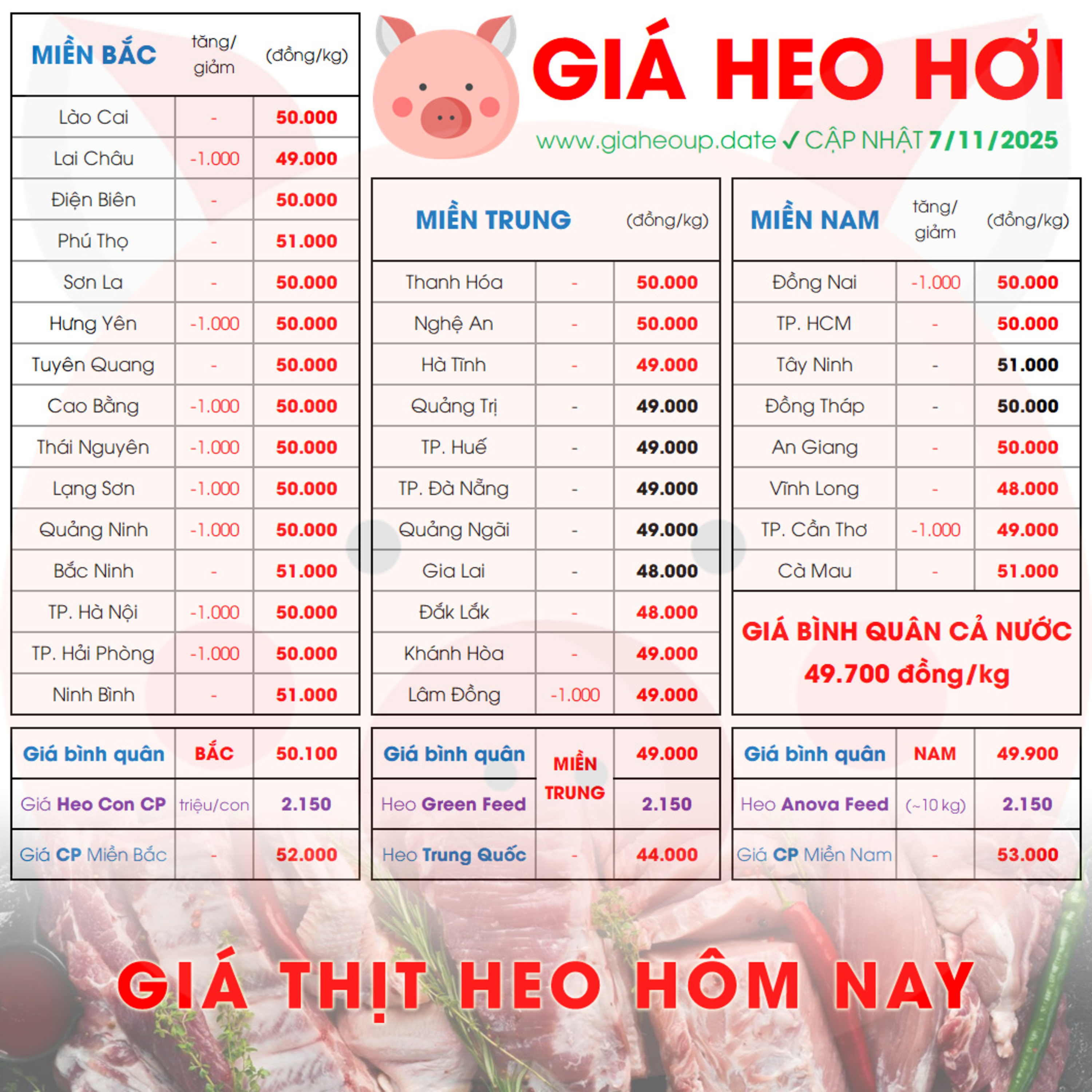 GIÁ HEO HƠI 7/11/2025 ✅ GIÁ THỊT LỢN HÔM NAY & TIN TỨC CHĂN NUÔI #GIAHEOHOI #ASF #DICHTAHEOCHAUPHI episode artwork