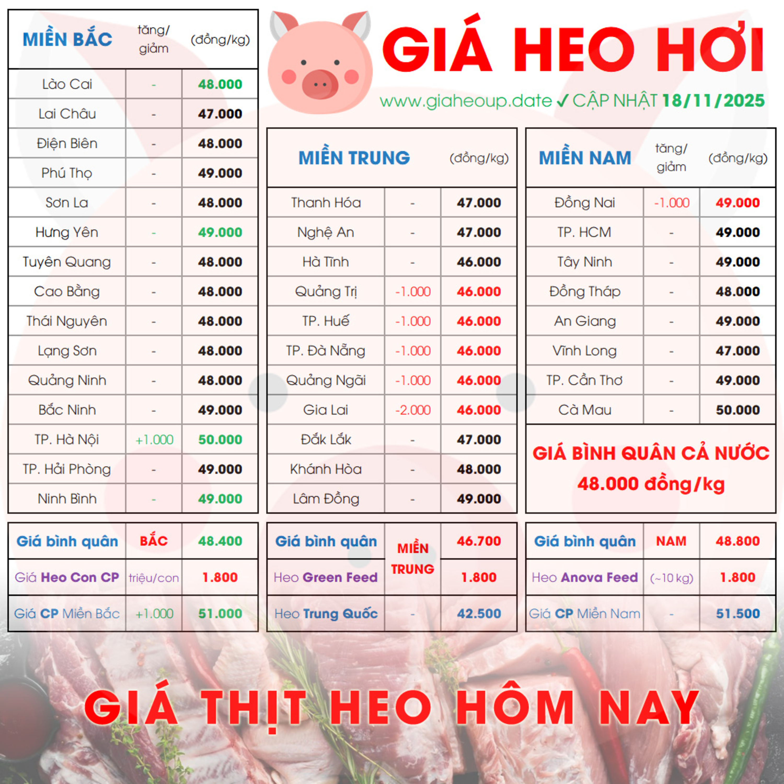 GIÁ LỢN HƠI 18/11/2025 ✅ GIÁ THỊT HEO HÔM NAY & TIN TỨC CHĂN NUÔI #GIAHEOHOI #ASF #DICHTAHEOCHAUPHI episode artwork