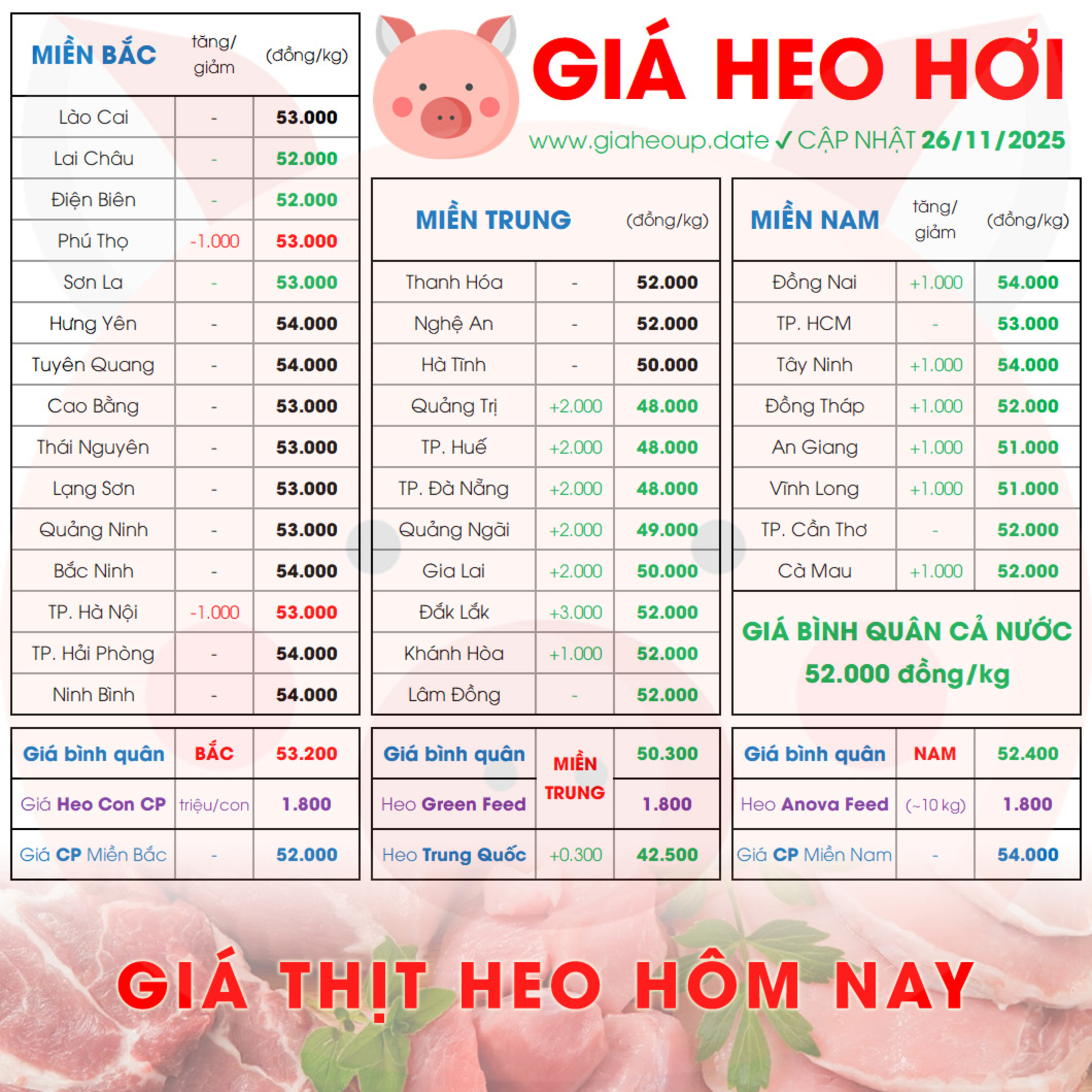 GIÁ LỢN HƠI 26/11/2025 ✅ GIÁ THỊT HEO HÔM NAY & TIN TỨC CHĂN NUÔI #GIAHEOHOI #ASF #DICHTAHEOCHAUPHI episode artwork