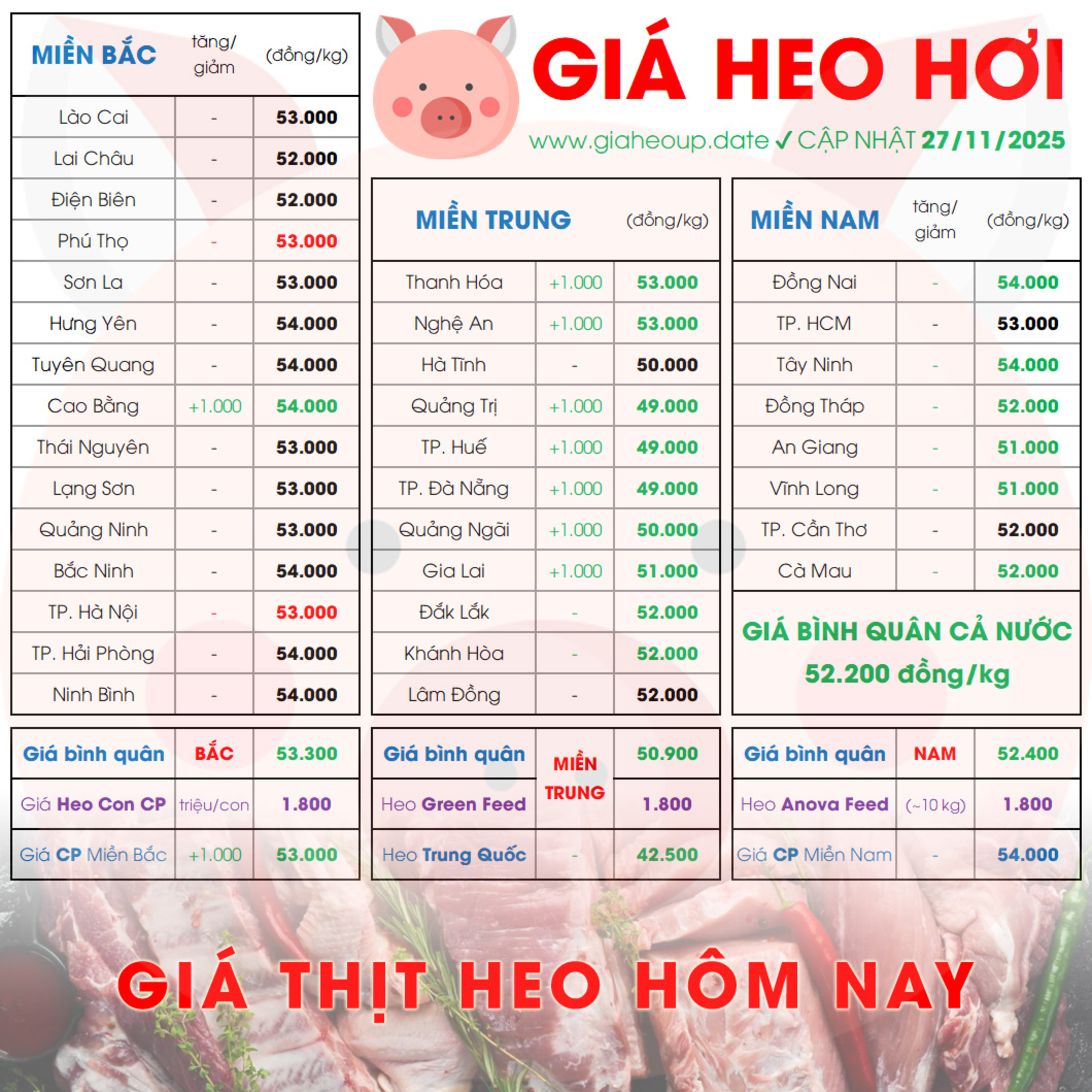 GIÁ HEO HƠI 27/11/2025 ✅ GIÁ THỊT LỢN HÔM NAY & TIN TỨC CHĂN NUÔI #GIAHEOHOI #ASF #DICHTAHEOCHAUPHI episode artwork