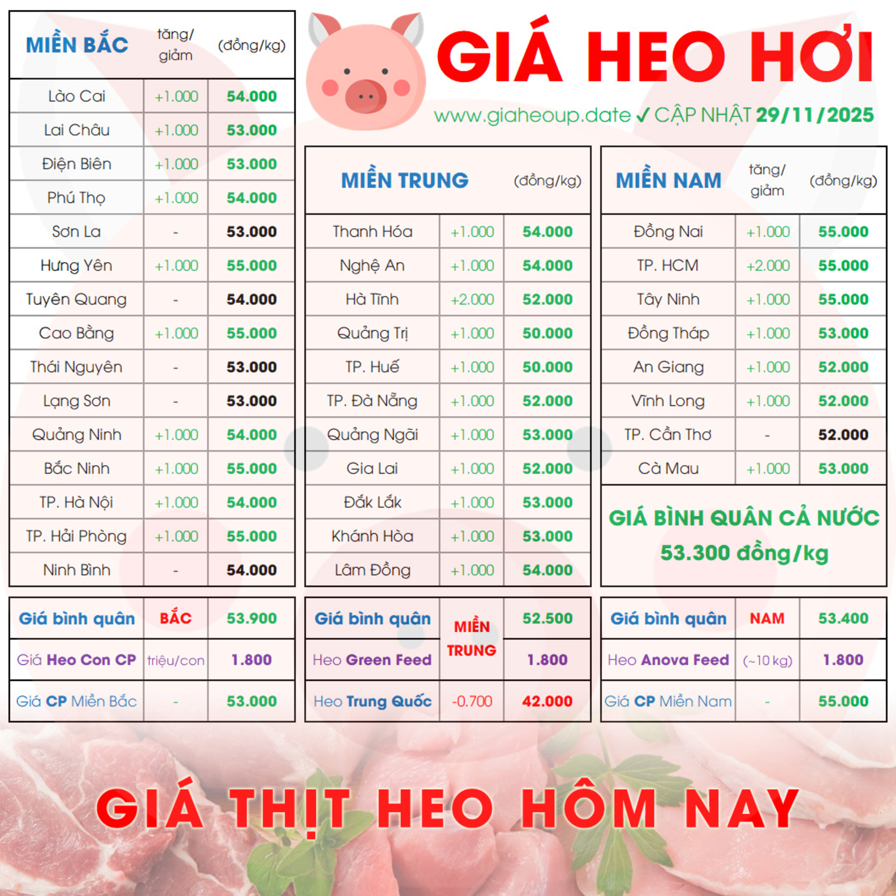 GIÁ HEO HƠI 29/11/2025 ✅ GIÁ THỊT LỢN HÔM NAY & TIN TỨC CHĂN NUÔI #GIAHEOHOI #ASF #DICHTAHEOCHAUPHI episode artwork