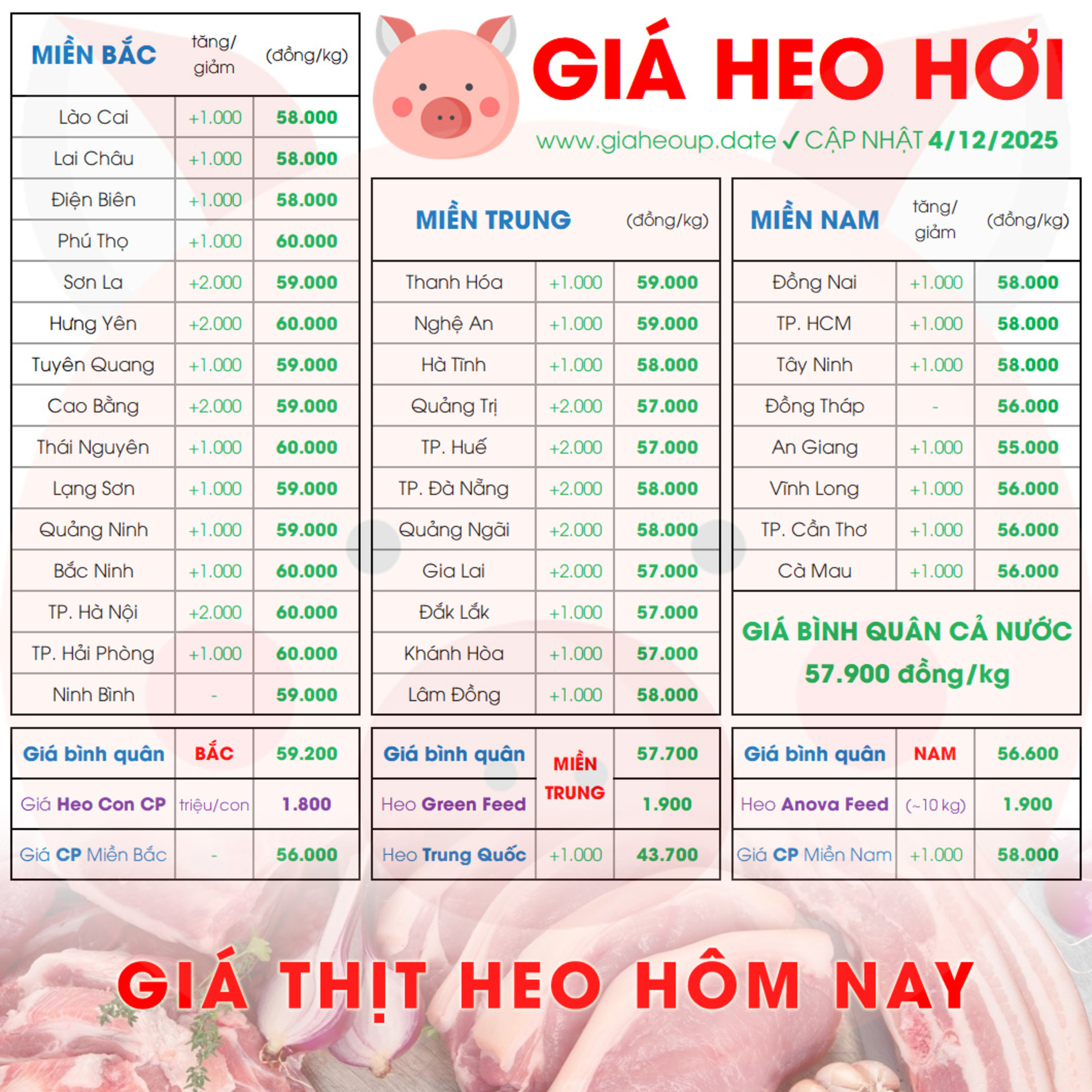 GIÁ LỢN HƠI 4/12/2025 ✅ GIÁ THỊT HEO HÔM NAY & TIN TỨC CHĂN NUÔI #GIAHEOHOI #ASF #DICHTAHEOCHAUPHI episode artwork