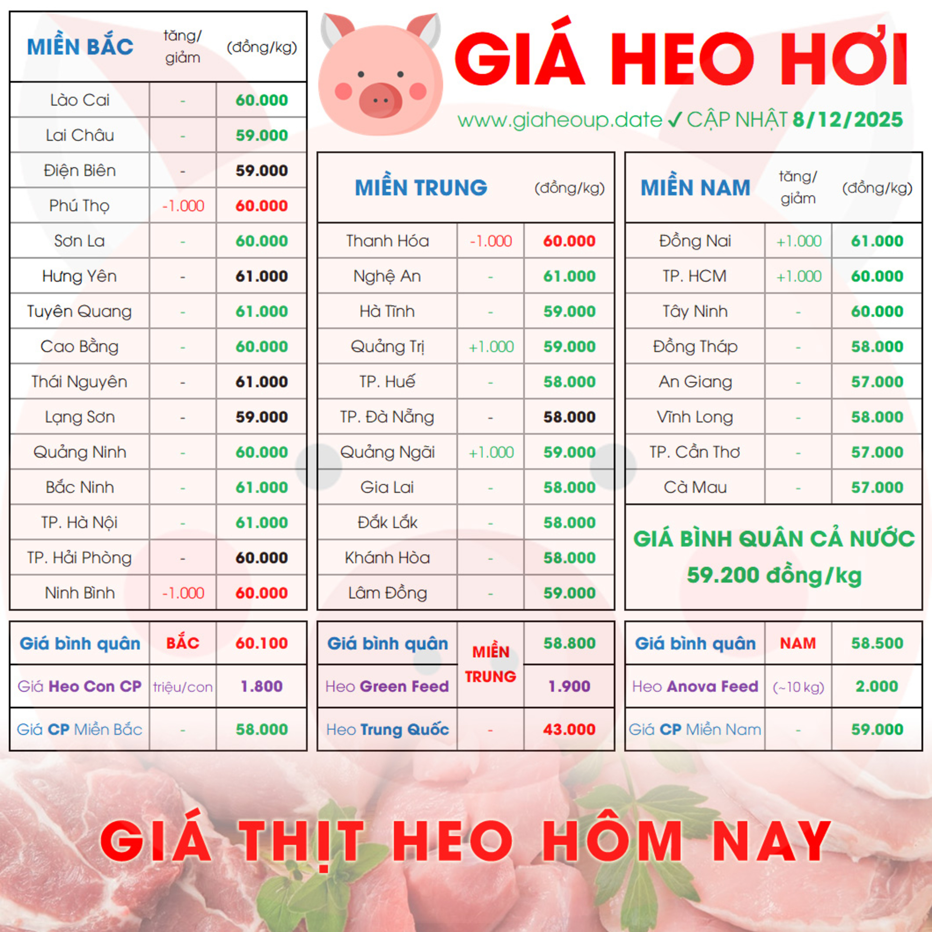 GIÁ LỢN HƠI 8/12/2025 ✅ GIÁ THỊT HEO HÔM NAY & TIN TỨC CHĂN NUÔI #GIAHEOHOI #ASF #DICHTAHEOCHAUPHI episode artwork