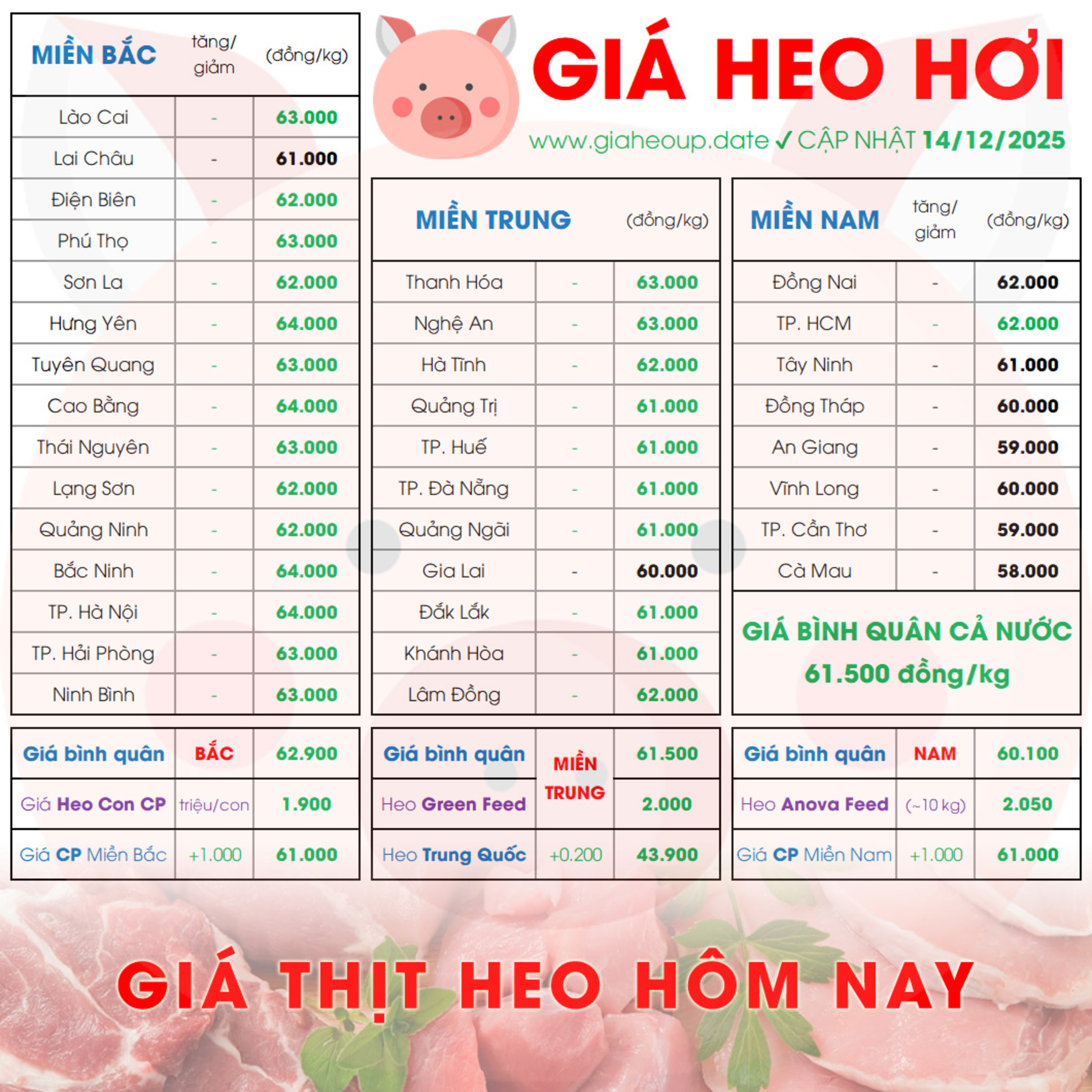 GIÁ LỢN HƠI 14/12/2025 ✅ GIÁ THỊT HEO HÔM NAY & TIN TỨC CHĂN NUÔI #GIAHEOHOI #ASF #DICHTAHEOCHAUPHI episode artwork