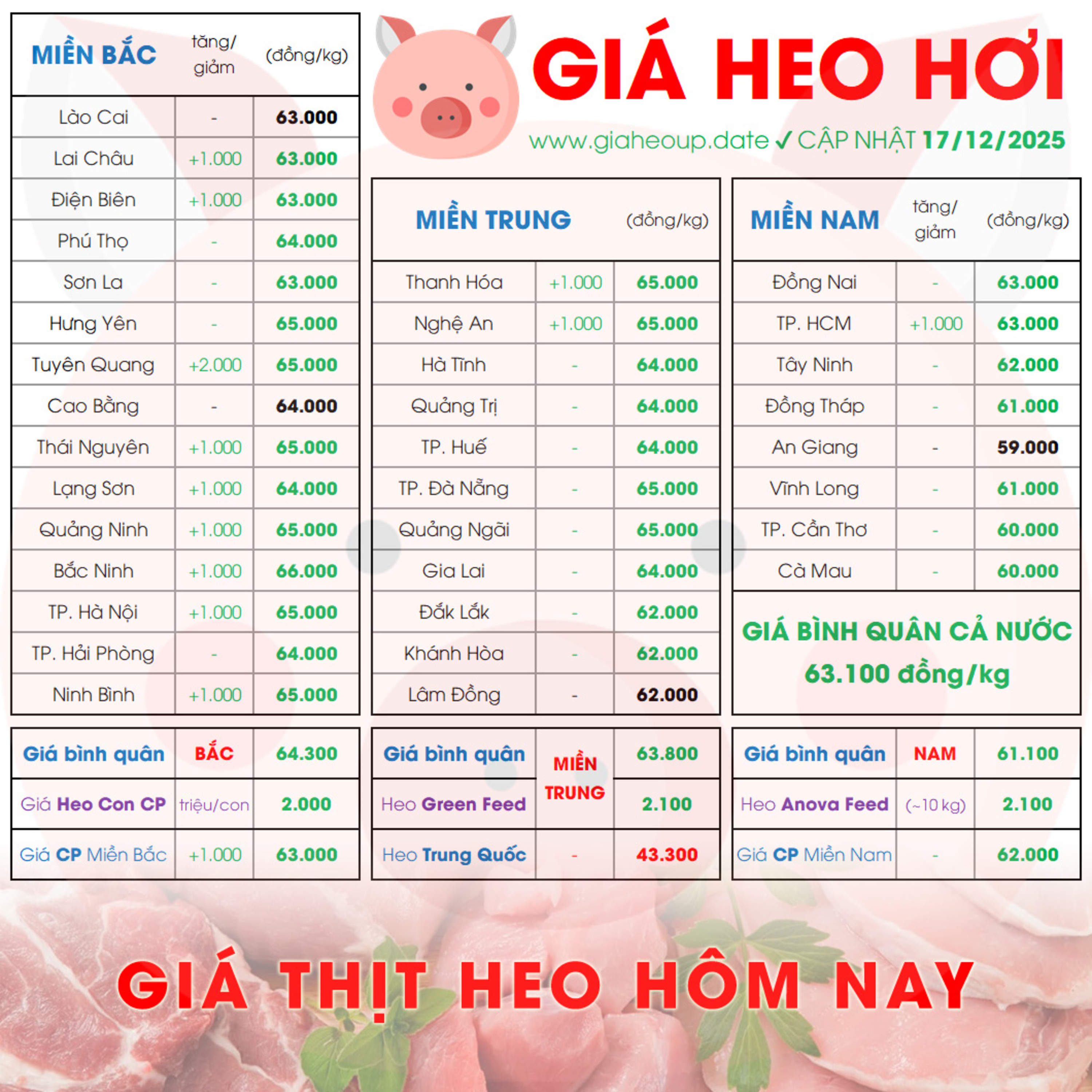 GIÁ HEO HƠI 17/12/2025 ✅ GIÁ THỊT LỢN & TIN TỨC CHĂN NUÔI #GIAHEOHOI #GIATHITHEO #GIAHEOUPDATE episode artwork