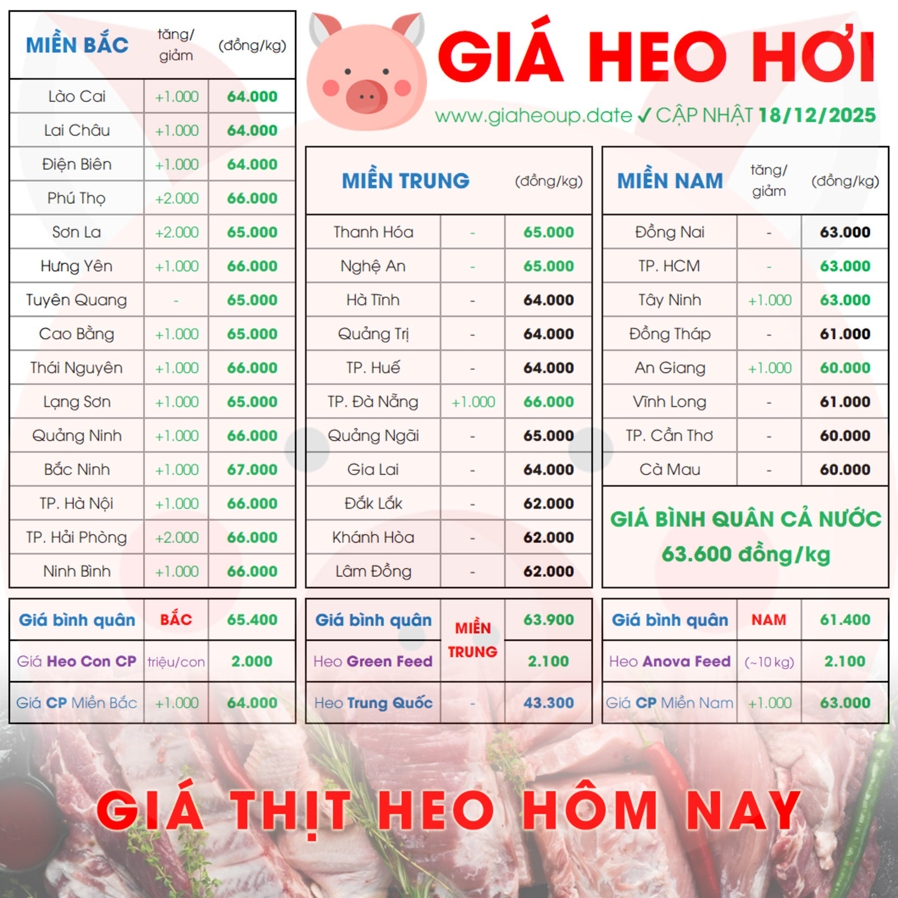 GIÁ LỢN HƠI 18/12/2025 ✅ GIÁ THỊT HEO HÔM NAY & TIN TỨC CHĂN NUÔI #GIAHEOHOI #GIATHITHEO #TET2026 episode artwork