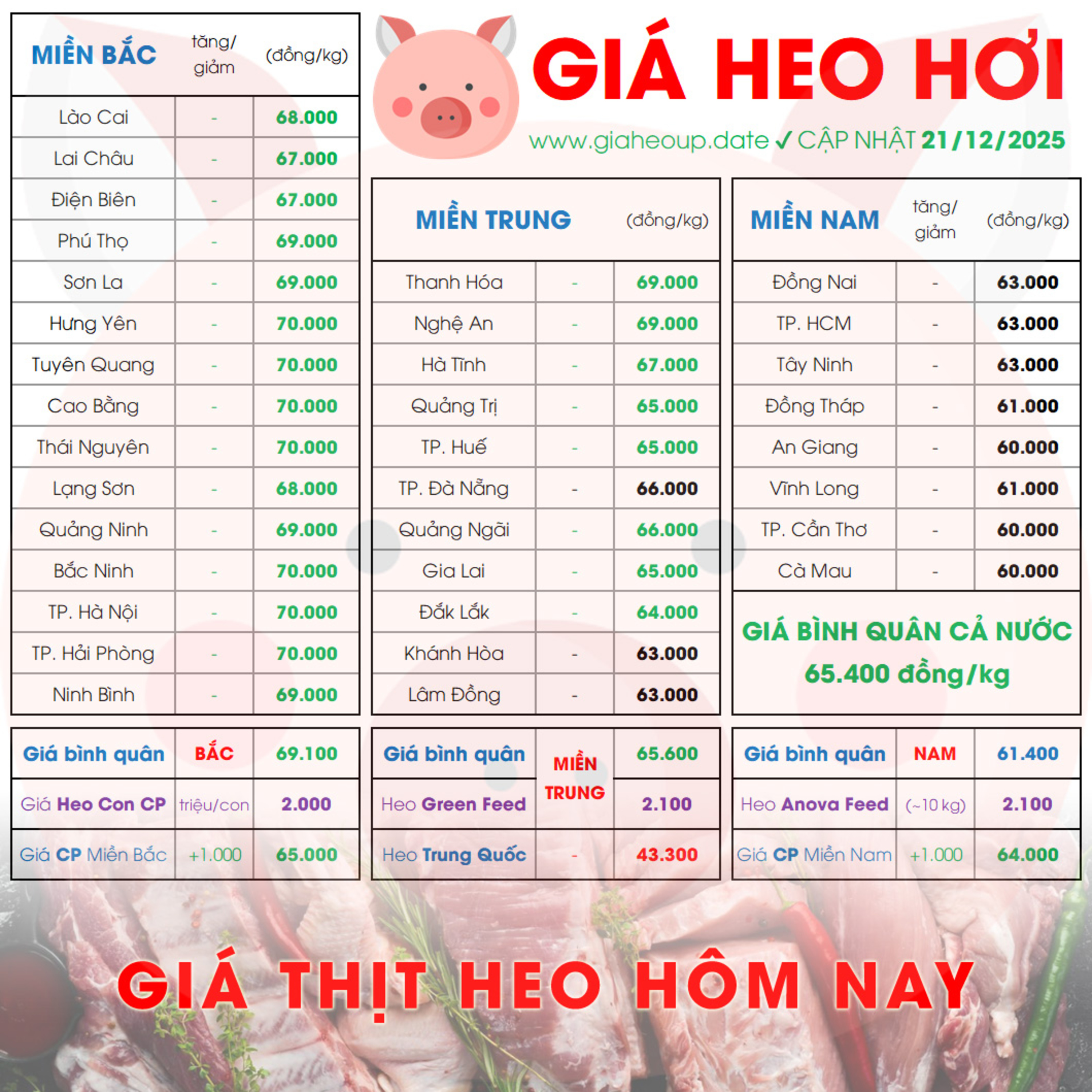 GIÁ HEO HƠI 21/12/2025 ✅ GIÁ THỊT LỢN & TIN TỨC CHĂN NUÔI #GIAHEOHOI #GIATHITHEO #GIAHEOUPDATE episode artwork