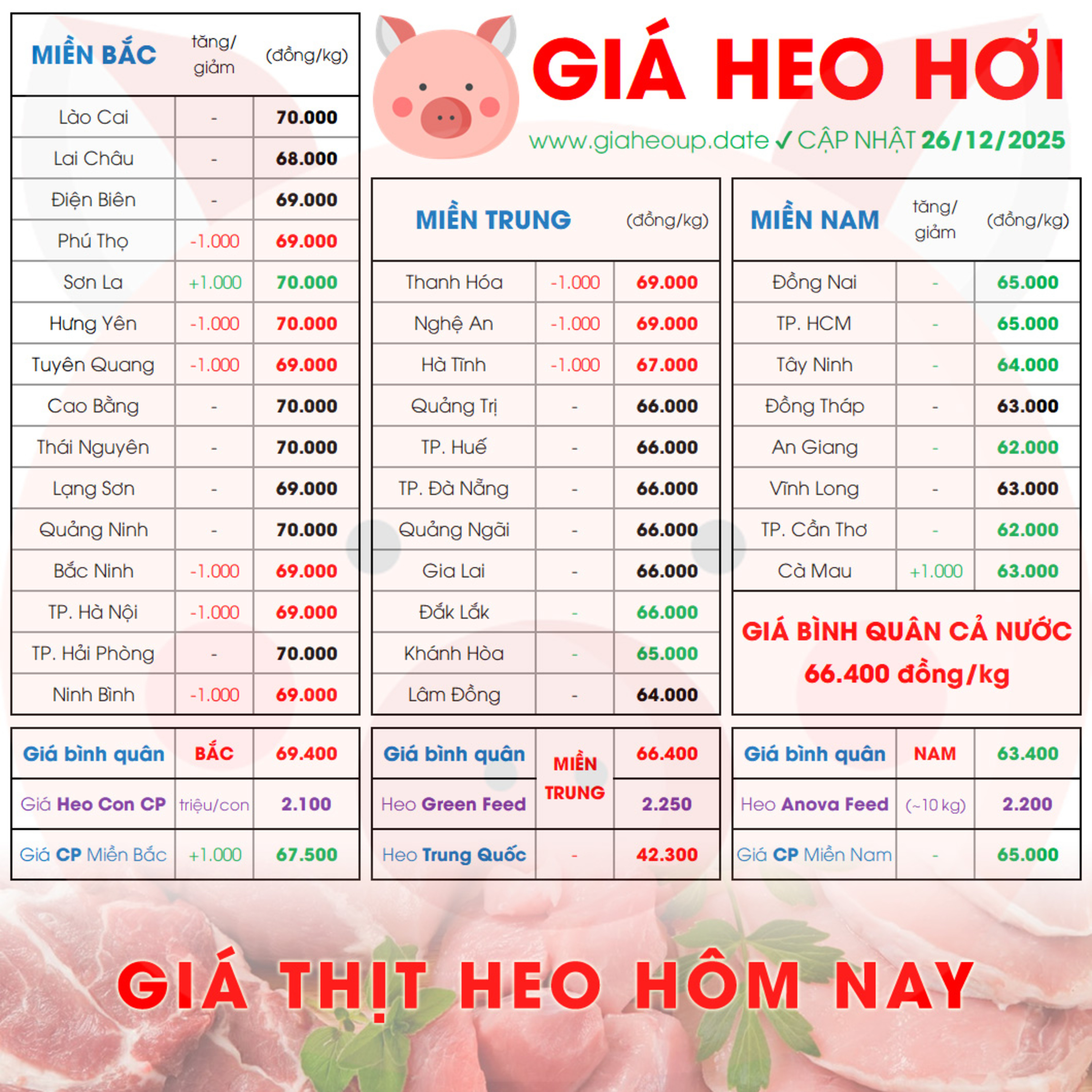 GIÁ LỢN HƠI 26/12/2025 ✅ GIÁ THỊT HEO HÔM NAY & TIN TỨC CHĂN NUÔI #GIAHEOHOI #GIATHITHEO #TET2026 episode artwork
