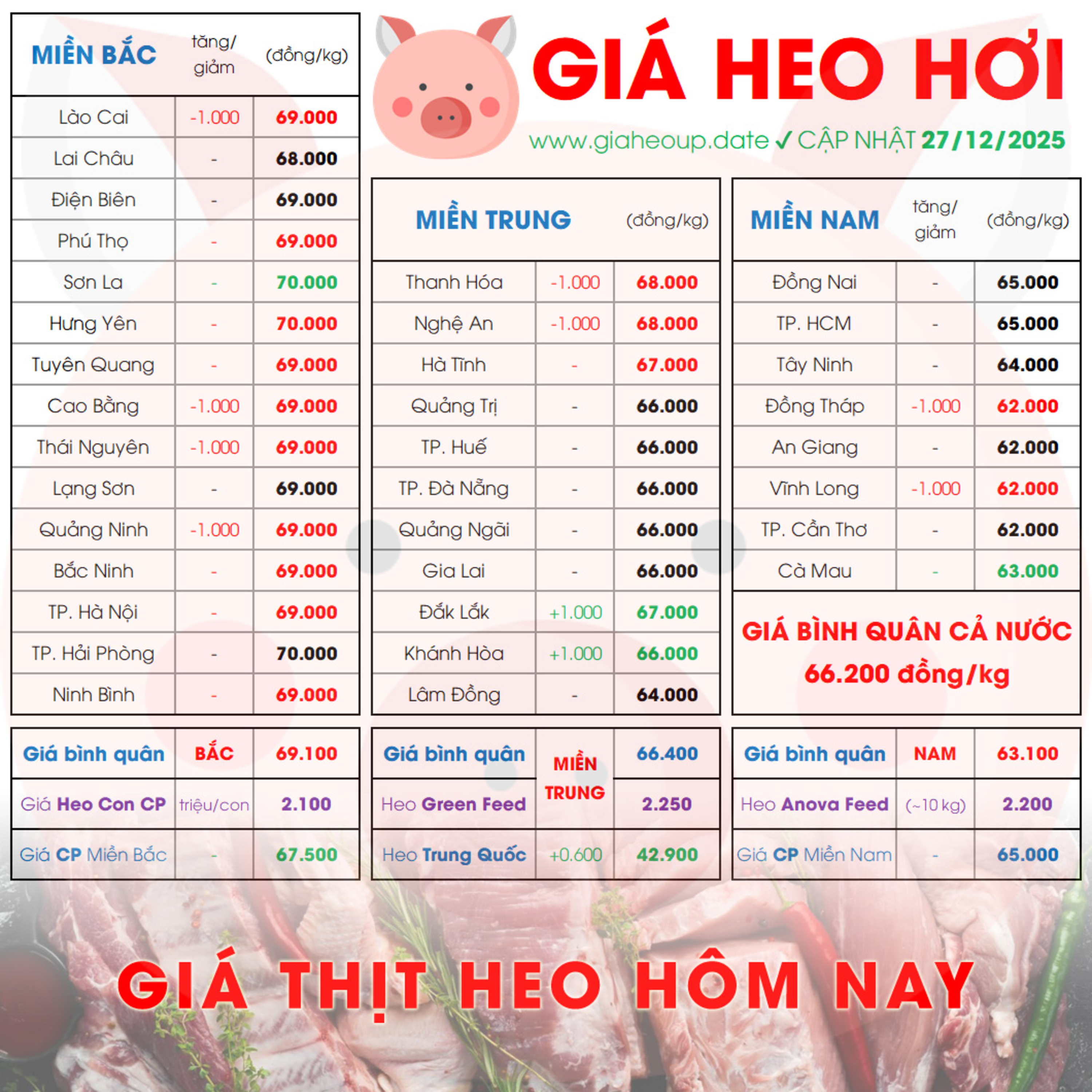 GIÁ HEO HƠI 27/12/2025 ✅ GIÁ THỊT LỢN & TIN TỨC CHĂN NUÔI #GIAHEOHOI #GIATHITHEO #GIAHEOUPDATE episode artwork
